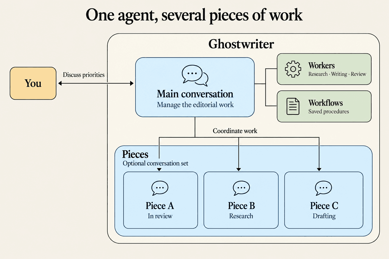 Proposed Ghostwriter organization: one agent has a main conversation and an optional Pieces set, whose entries are separate work conversations. Workers and saved workflows are shared agent capabilities.