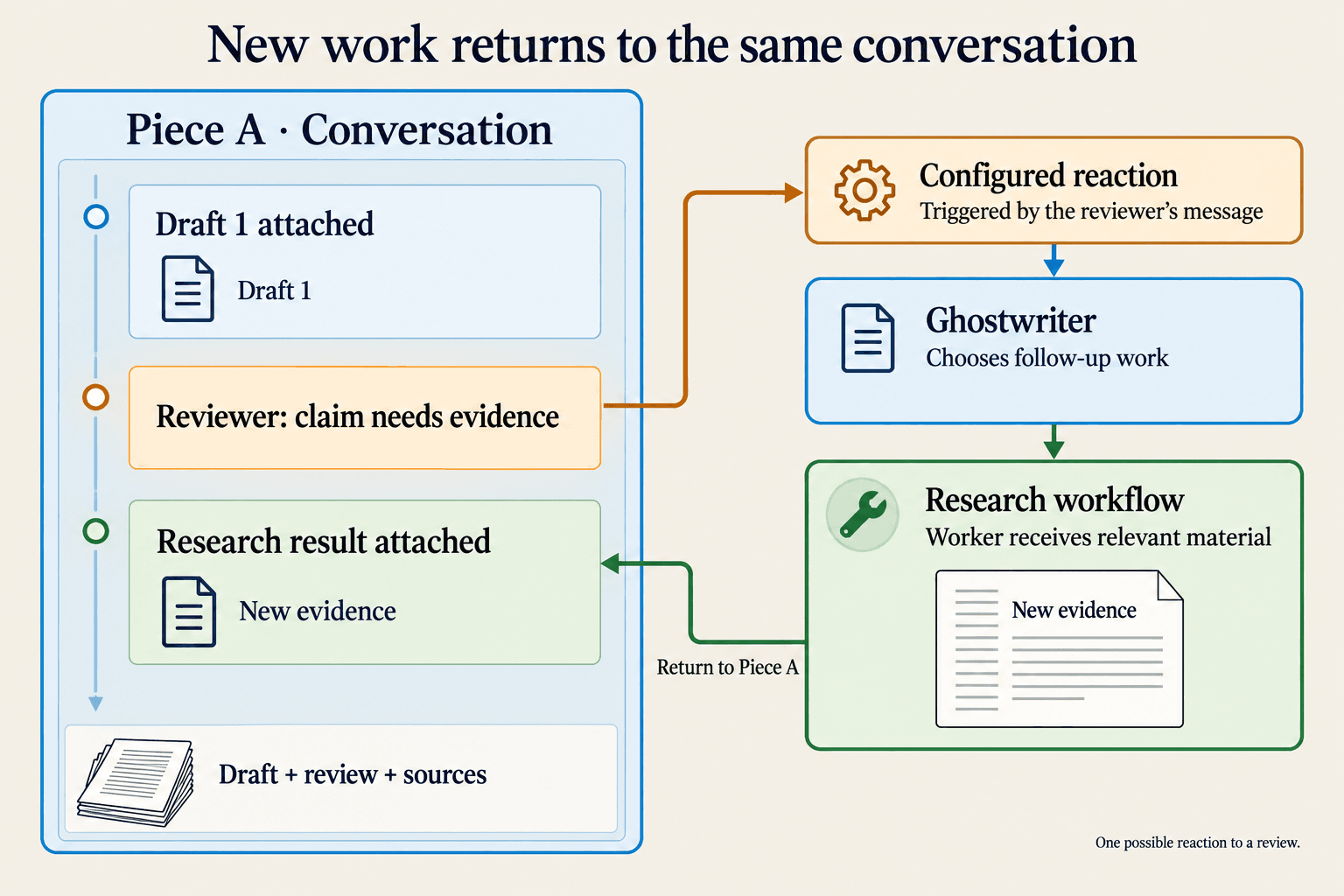 A reviewer contribution in Piece A triggers a configured reaction. Ghostwriter chooses a research workflow, which receives relevant material and returns its result to the same Piece A conversation.