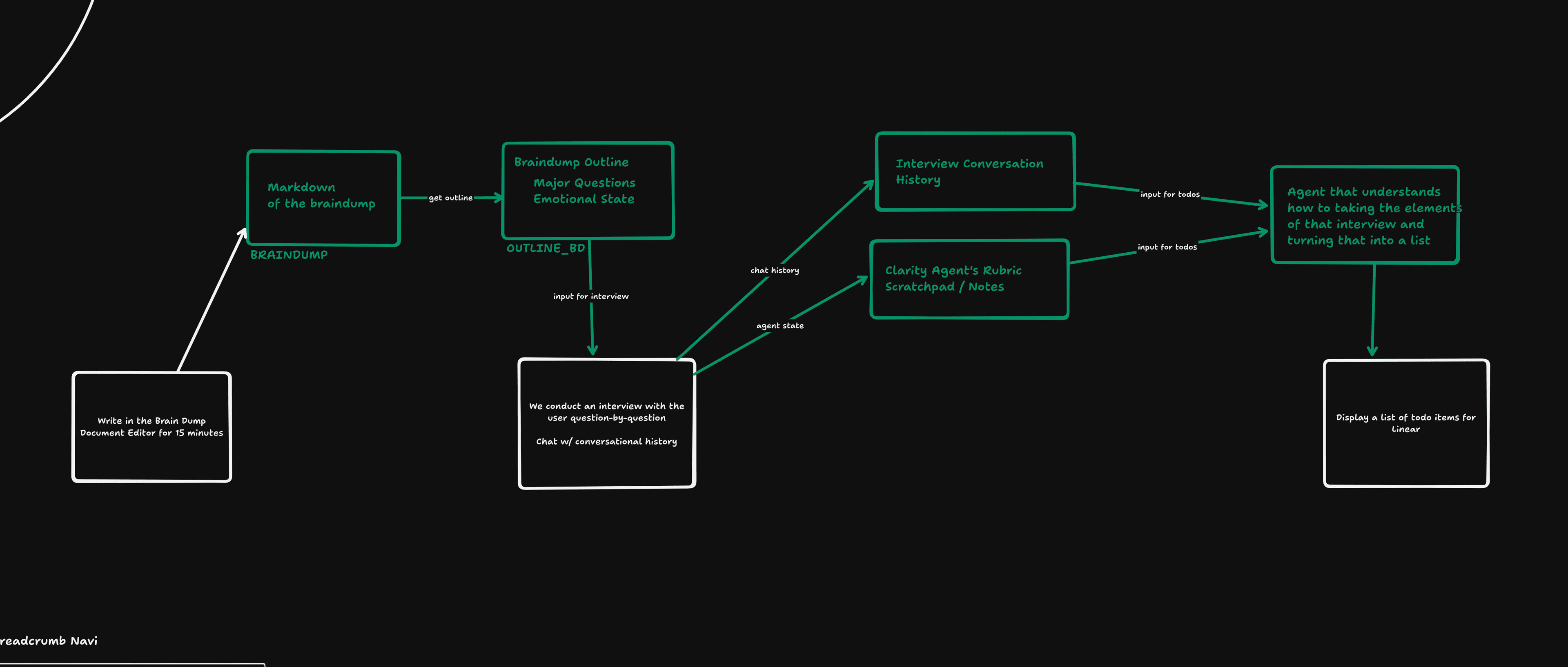 Information flow from braindump and outline through interview history and rubric to a task list.