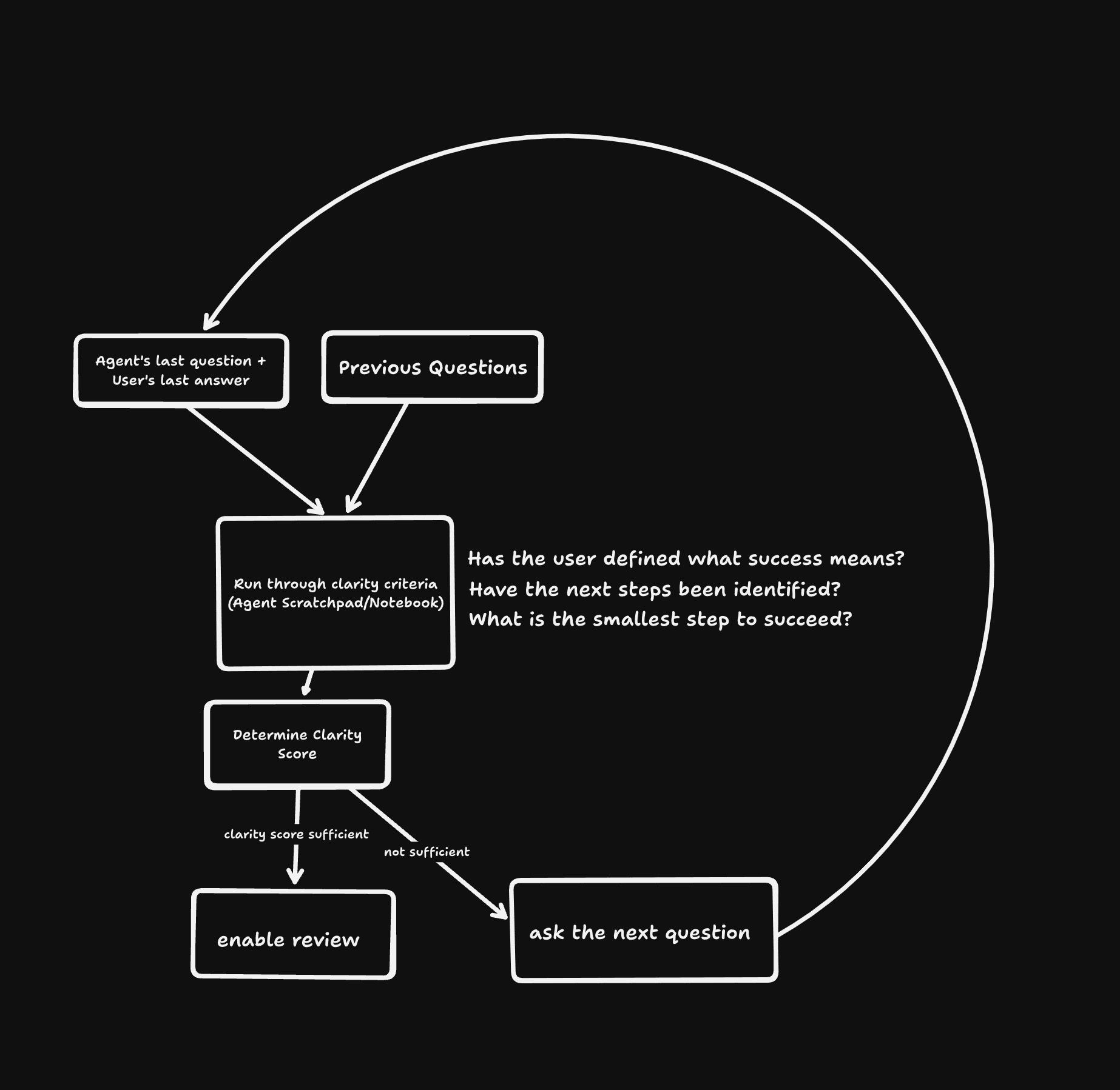 Diagram of an interview loop that evaluates answers against a scratchpad rubric, updates clarity and asks another question or moves to review.