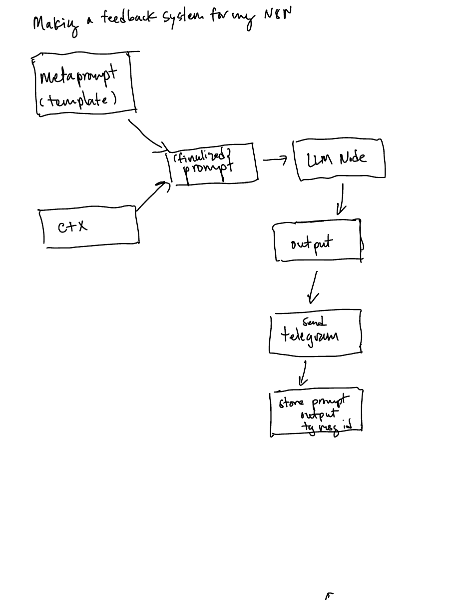 Handwritten workflow connecting a prompt template and context to a model call, Telegram delivery and a stored invocation.