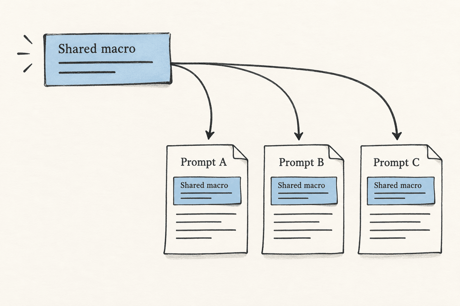 One shared macro supplies the same instruction block to three prompt templates.
