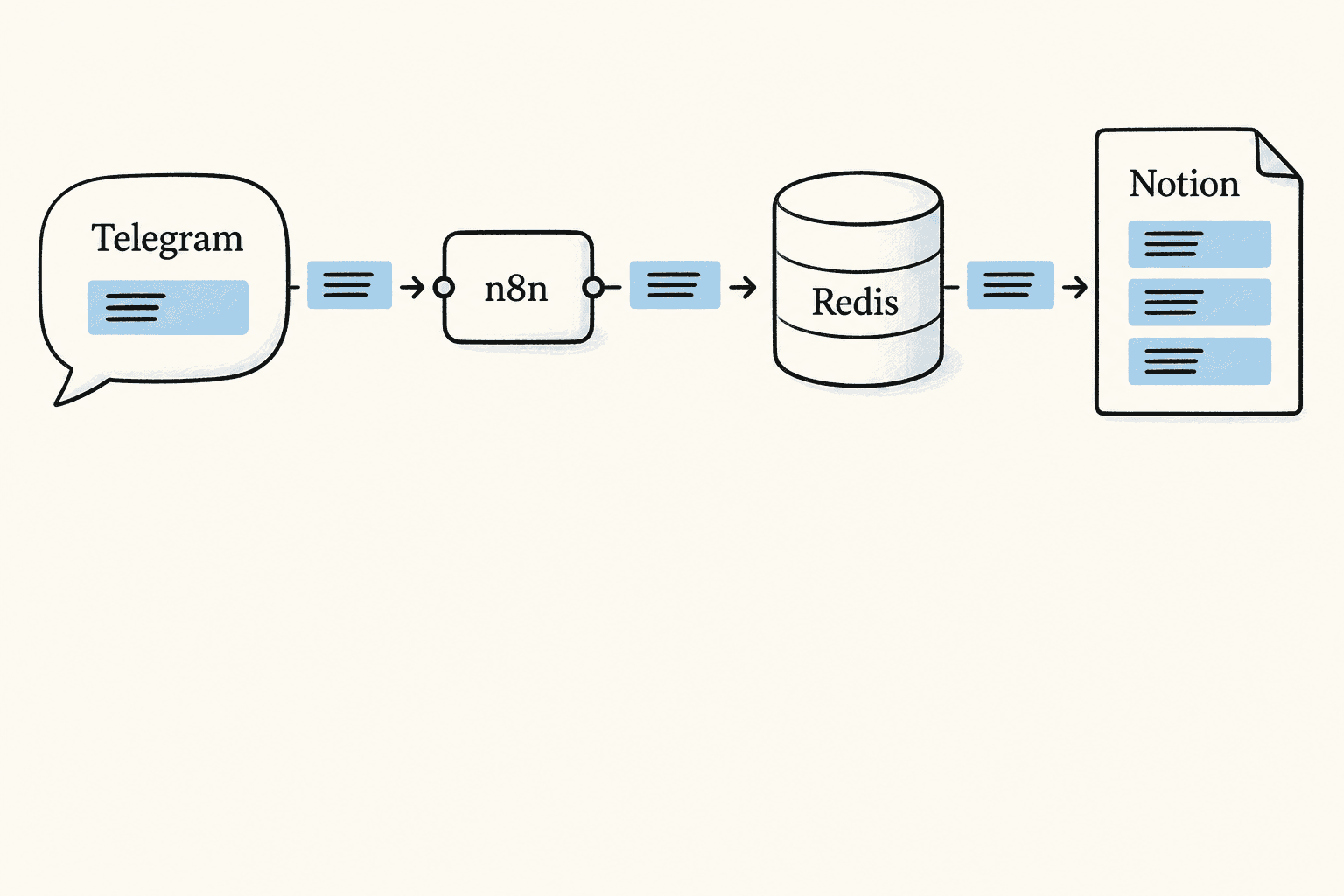 A message passes through Telegram, n8n and Redis into the daily Notion record without changing its text.