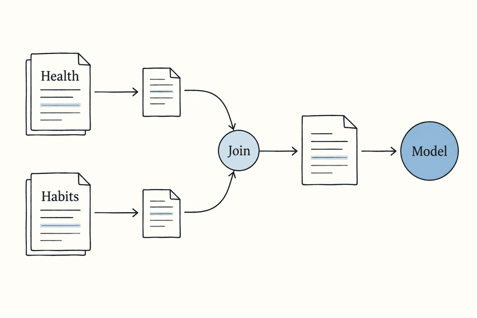 Health and habit files join outside the model before the combined result enters its context.