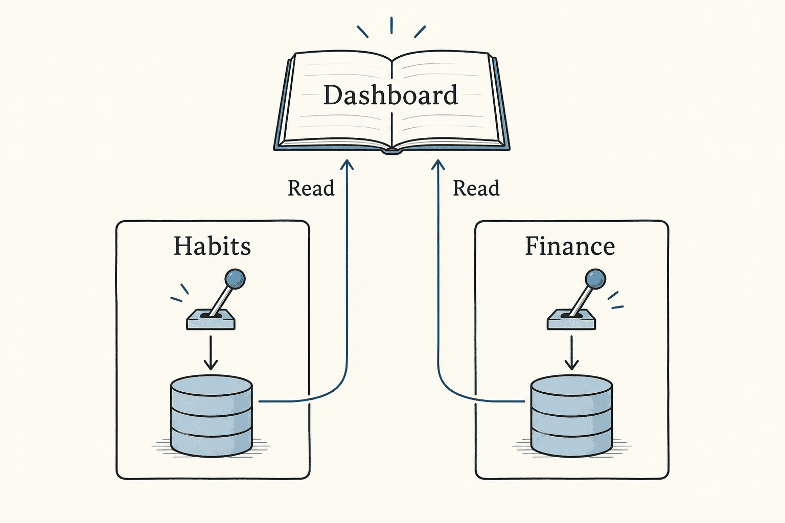 Each organ writes to its own state while a dashboard reads from both domains.