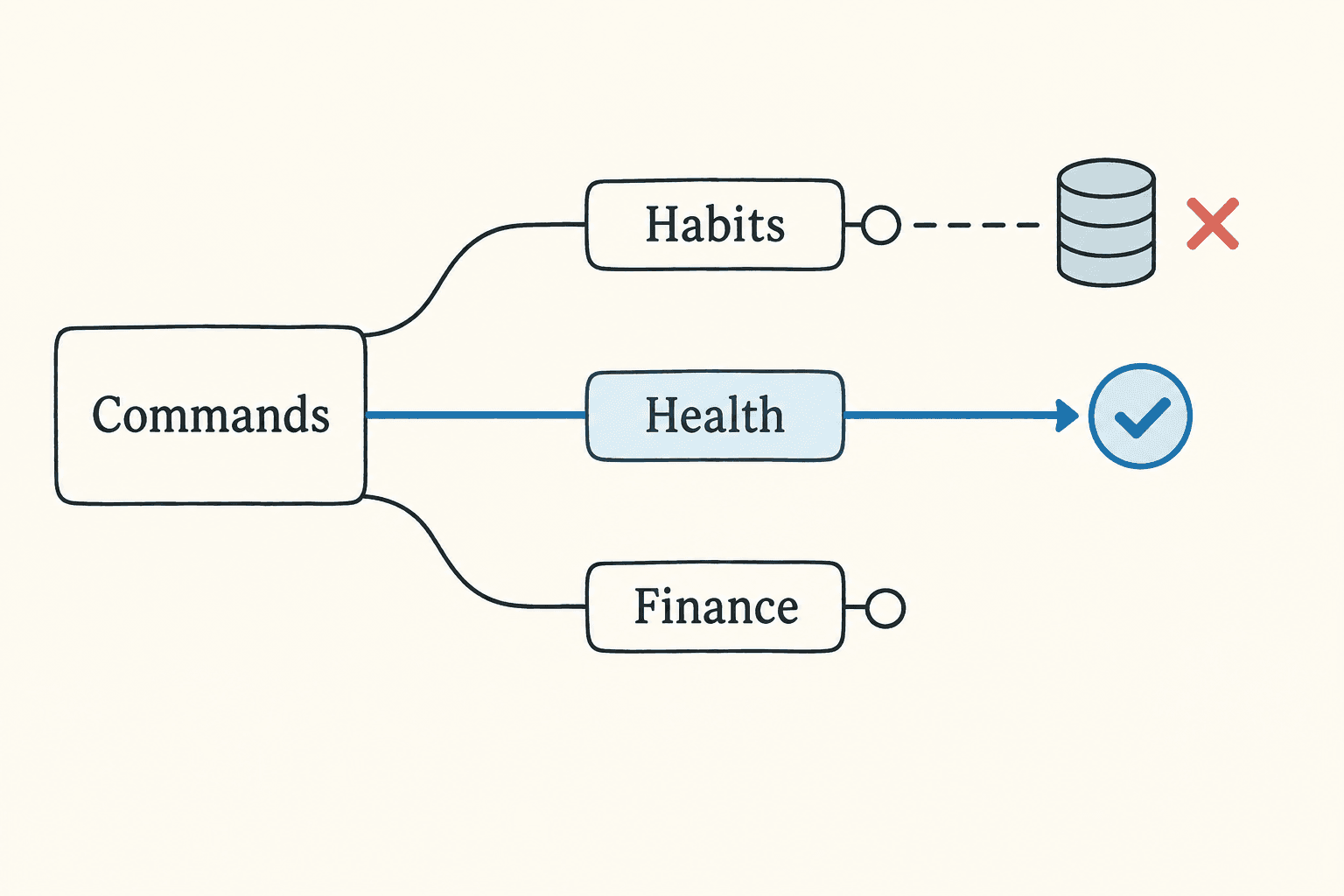 The health command runs while an unrelated habits database is unavailable.