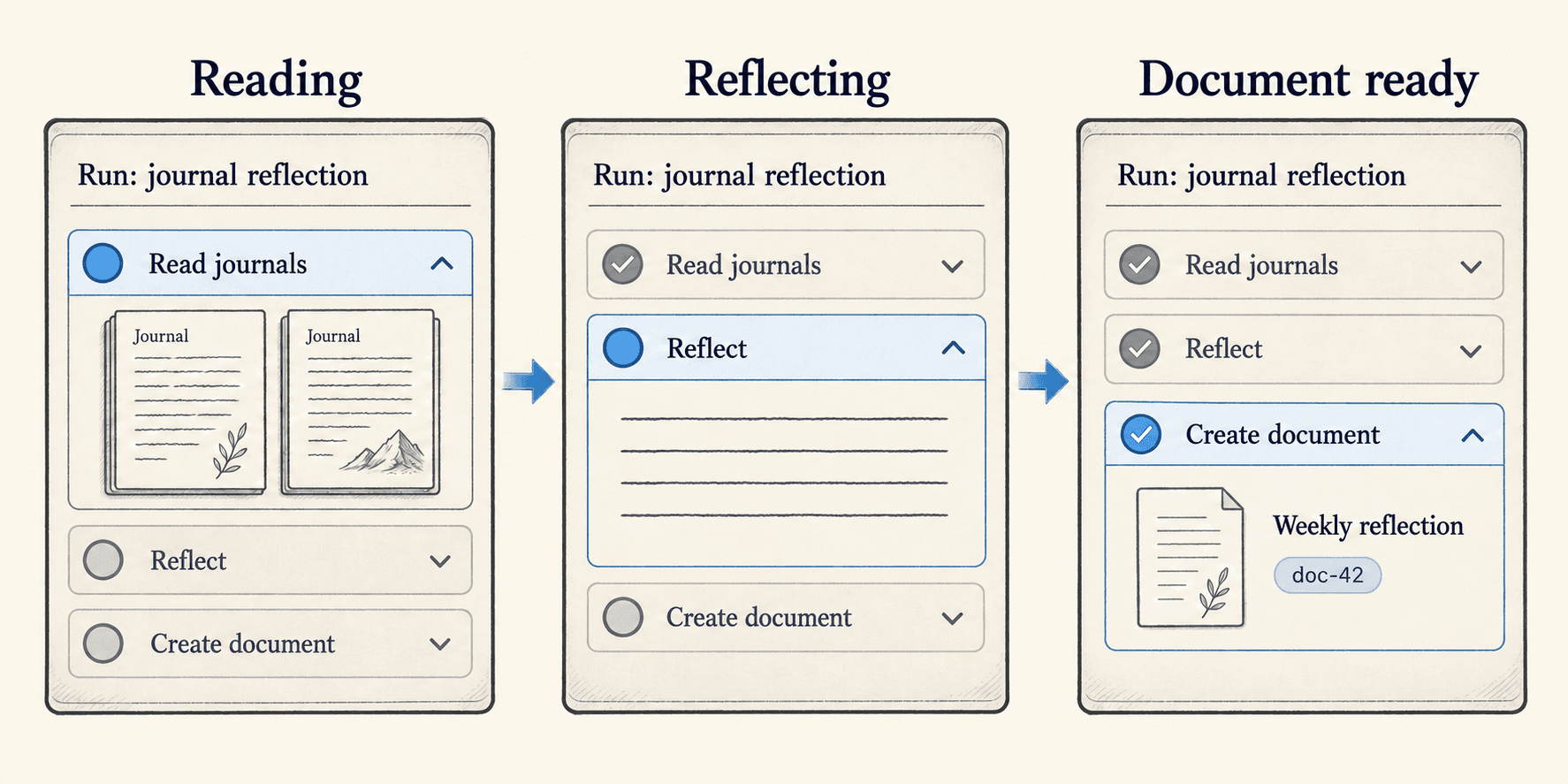 Three views of the same execution card progress from reading journals to writing a reflection and creating a saved document. The active operation expands to show its contents.
