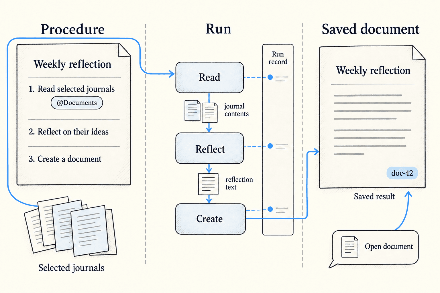 An instruction document selects journals, passes their contents through reflection and document creation, then returns a separately saved document that an artifact card can open.
