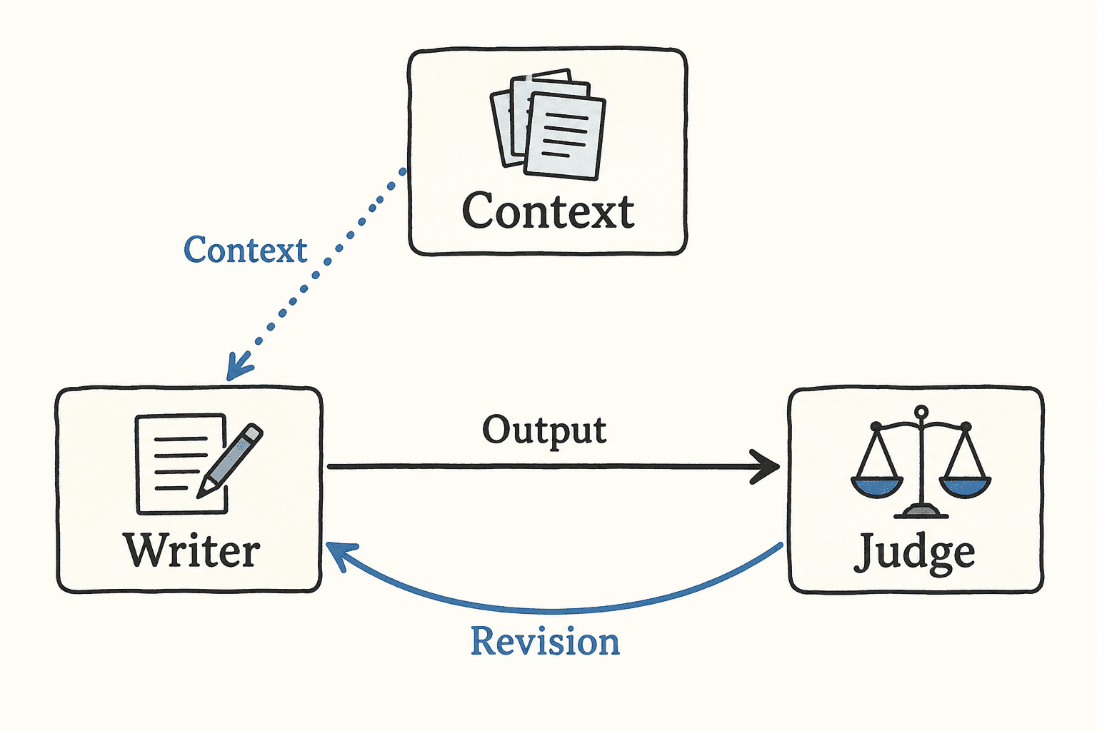 Output, revision, and context connections carry different meanings.