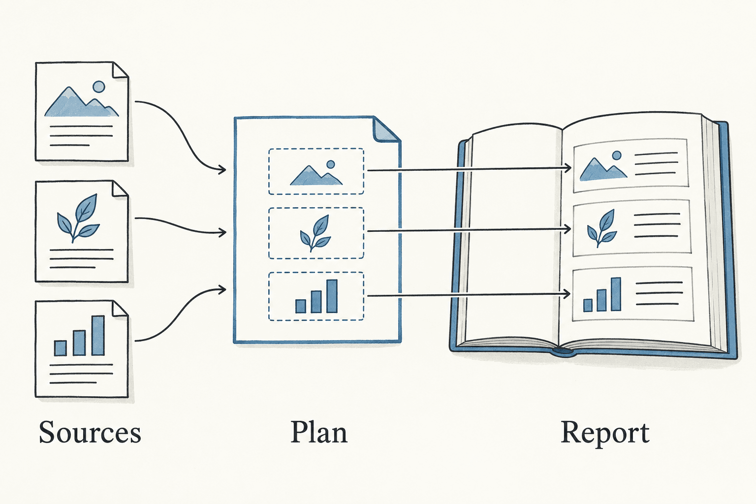 A synthesis plan assigns source material to parts of one report.