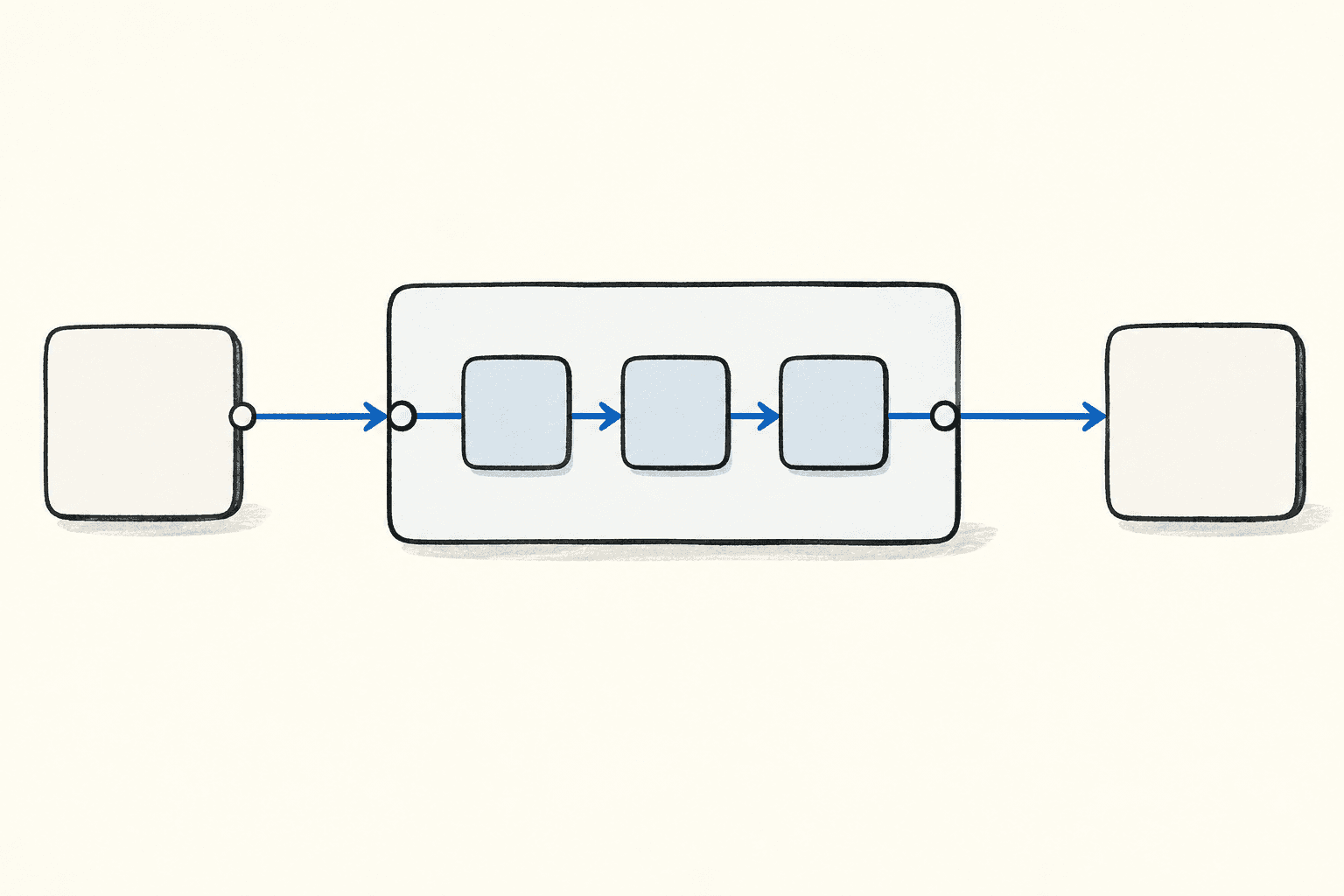 A process containing several operations fits into a larger process as one block.