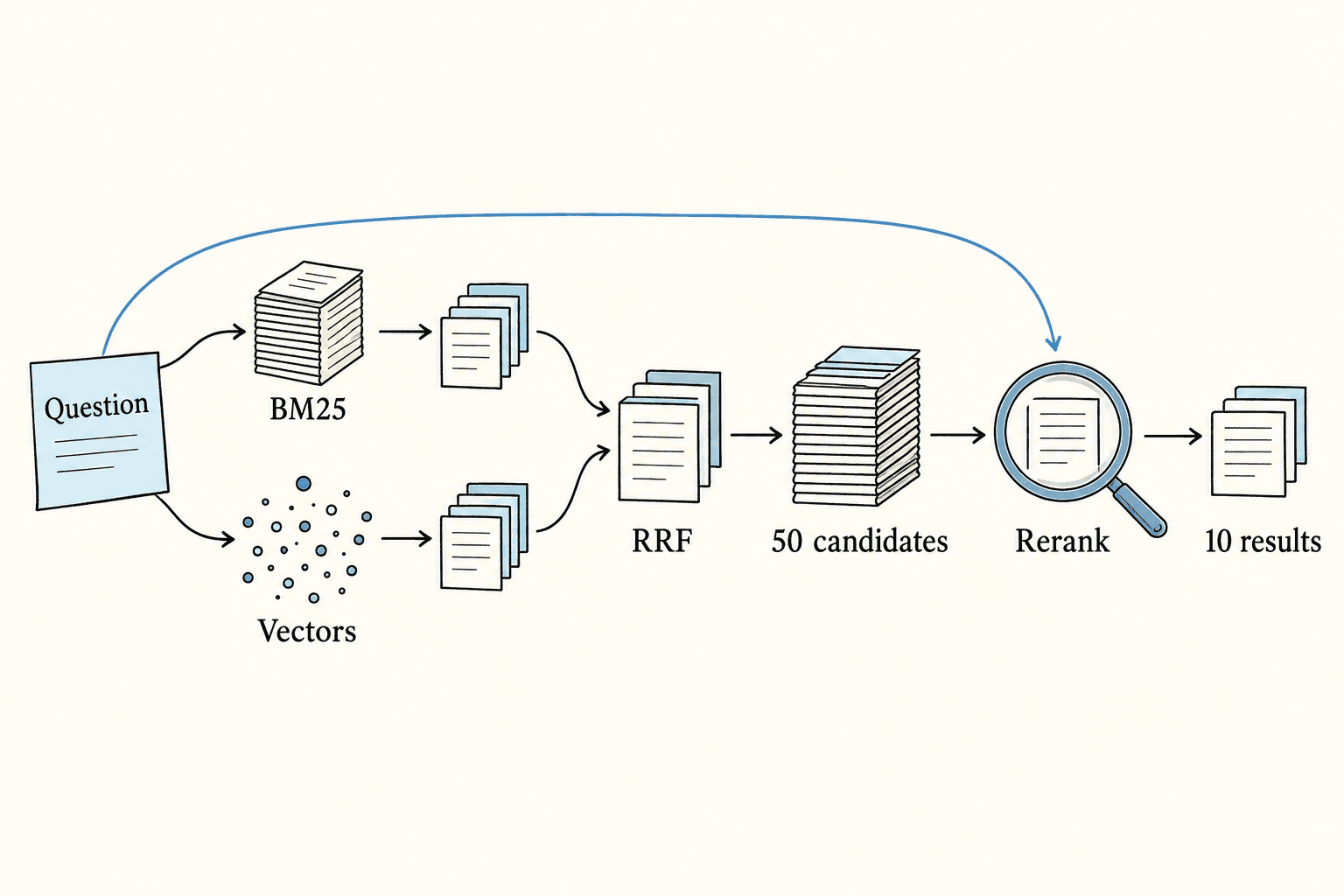 A query branches into keyword and vector search; RRF merges their rankings before a reranker compares the query with fifty candidates and returns ten results.
