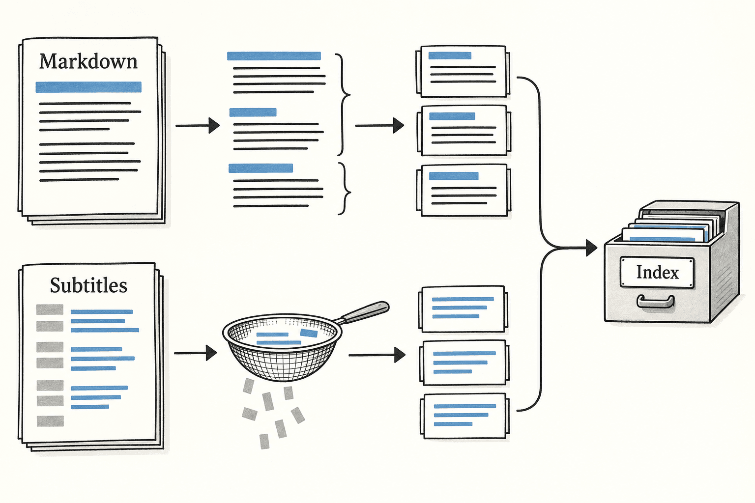 Different source formats use their own preprocessing before producing chunks for a shared index.