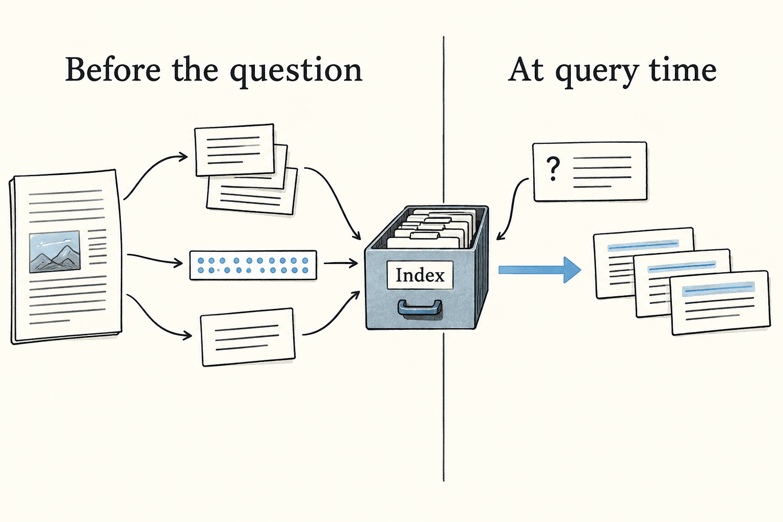 Indexing prepares stored chunks and representations before a later question uses the prepared index.
