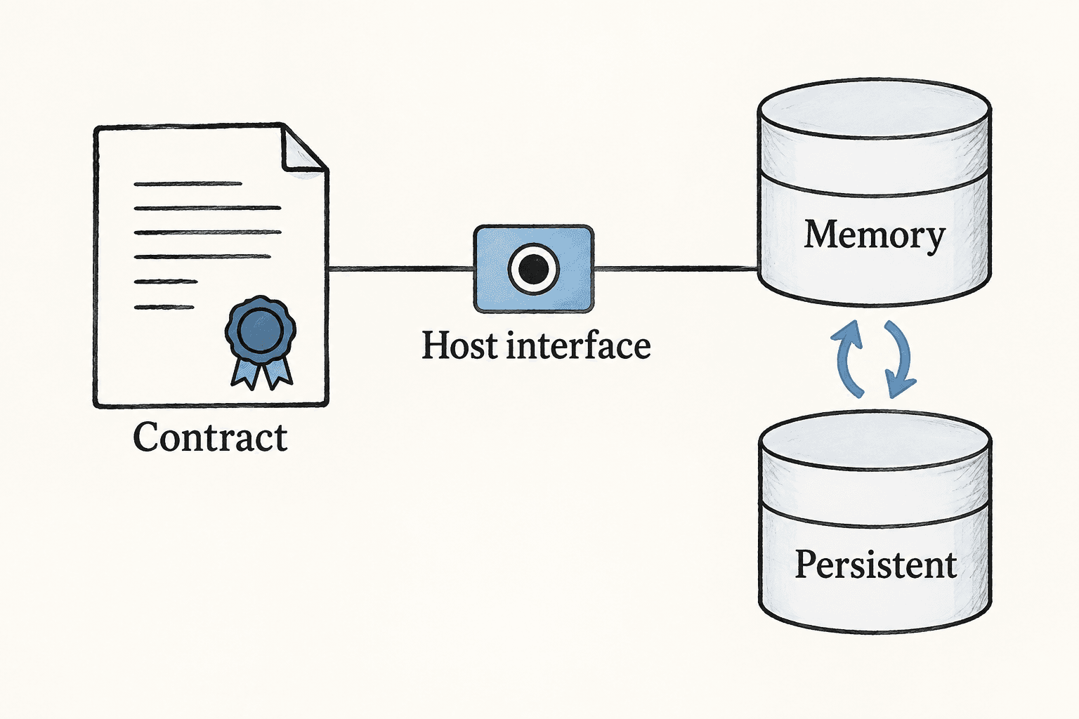 Memory and persistent storage can be swapped behind a fixed host interface.