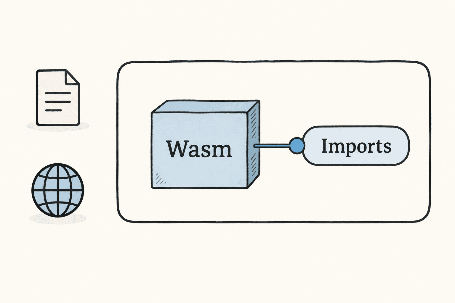 A WebAssembly module reaches only capabilities supplied as host imports.