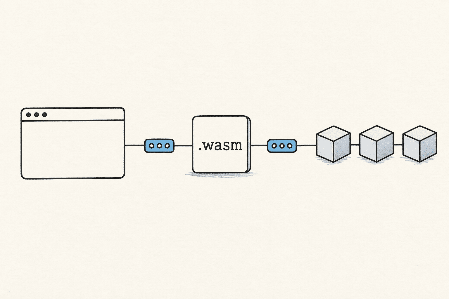 The same WebAssembly contract connects to a browser host and a chain host.