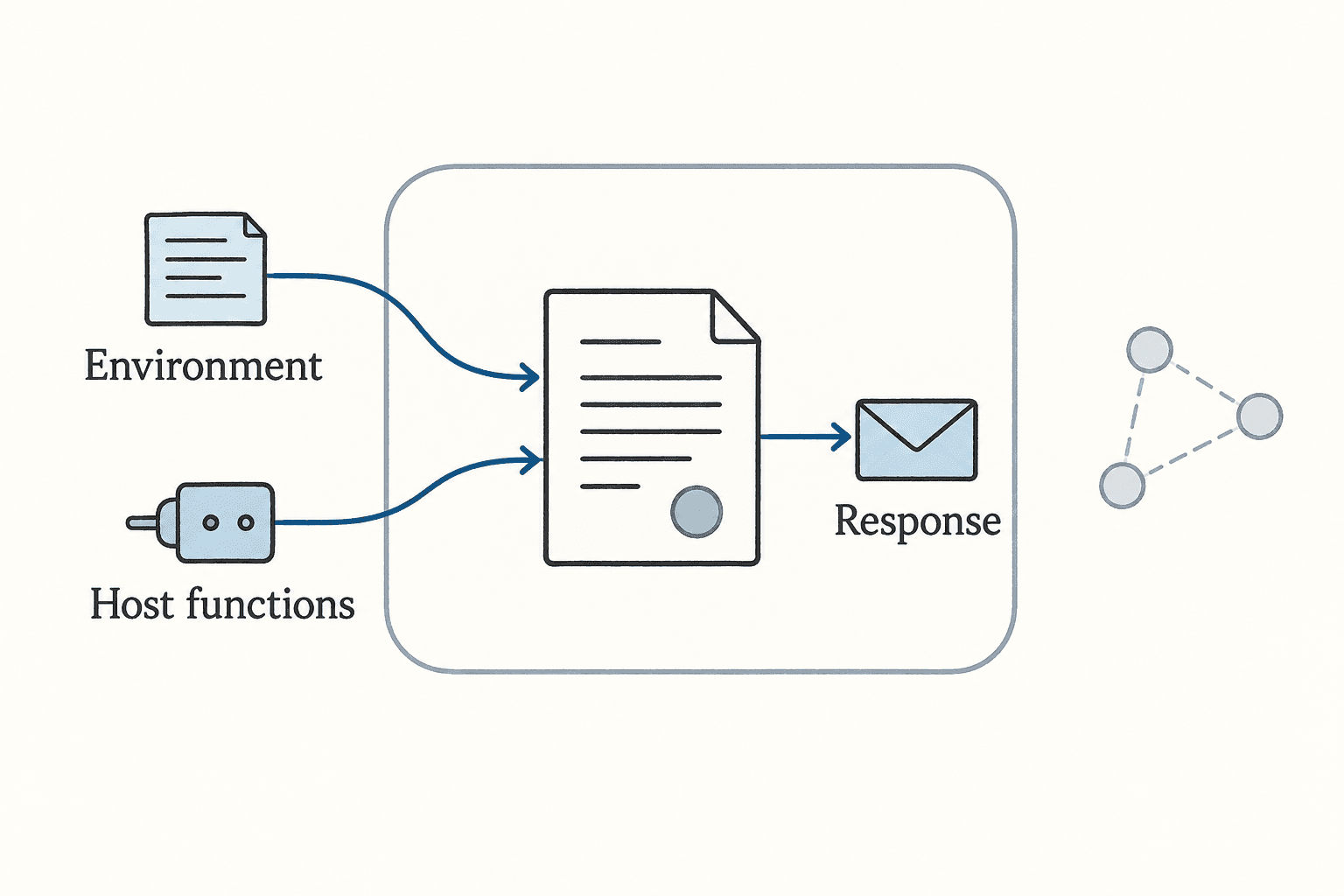 The contract observes its environment, host functions, and response handling rather than the surrounding peer network.