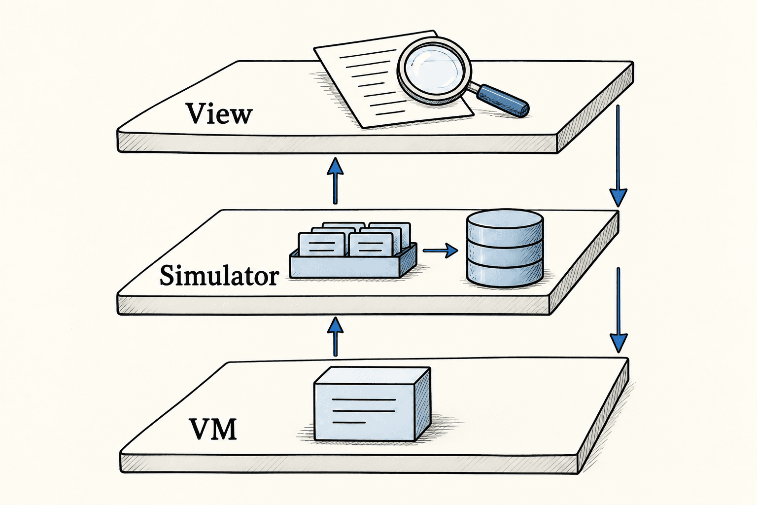 A view reads a headless simulator built around a contract VM.
