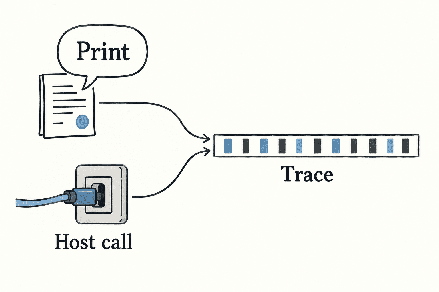 Contract prints and host calls contribute different entries to the same trace.