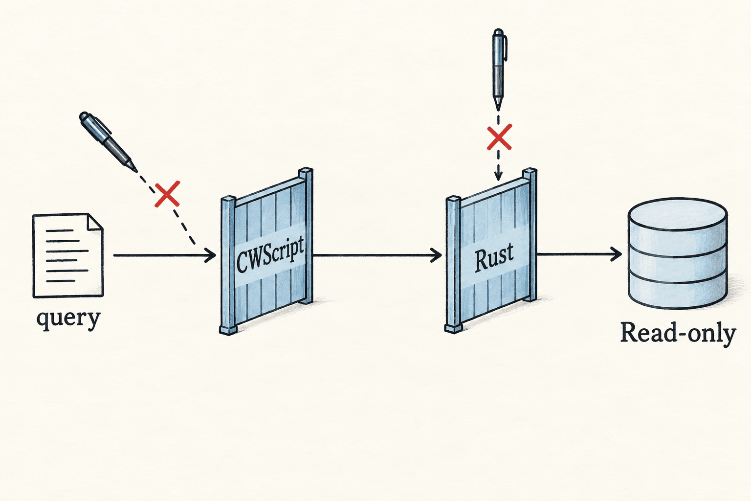 CWScript validation and Rust's read-only query context both reject query writes.