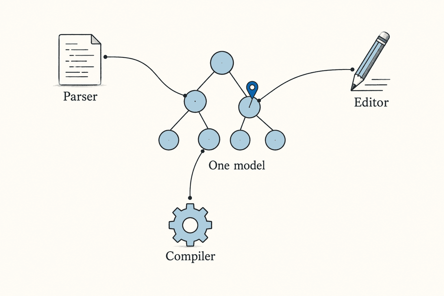 The parser, editor and compiler share one semantic tree and its source locations.