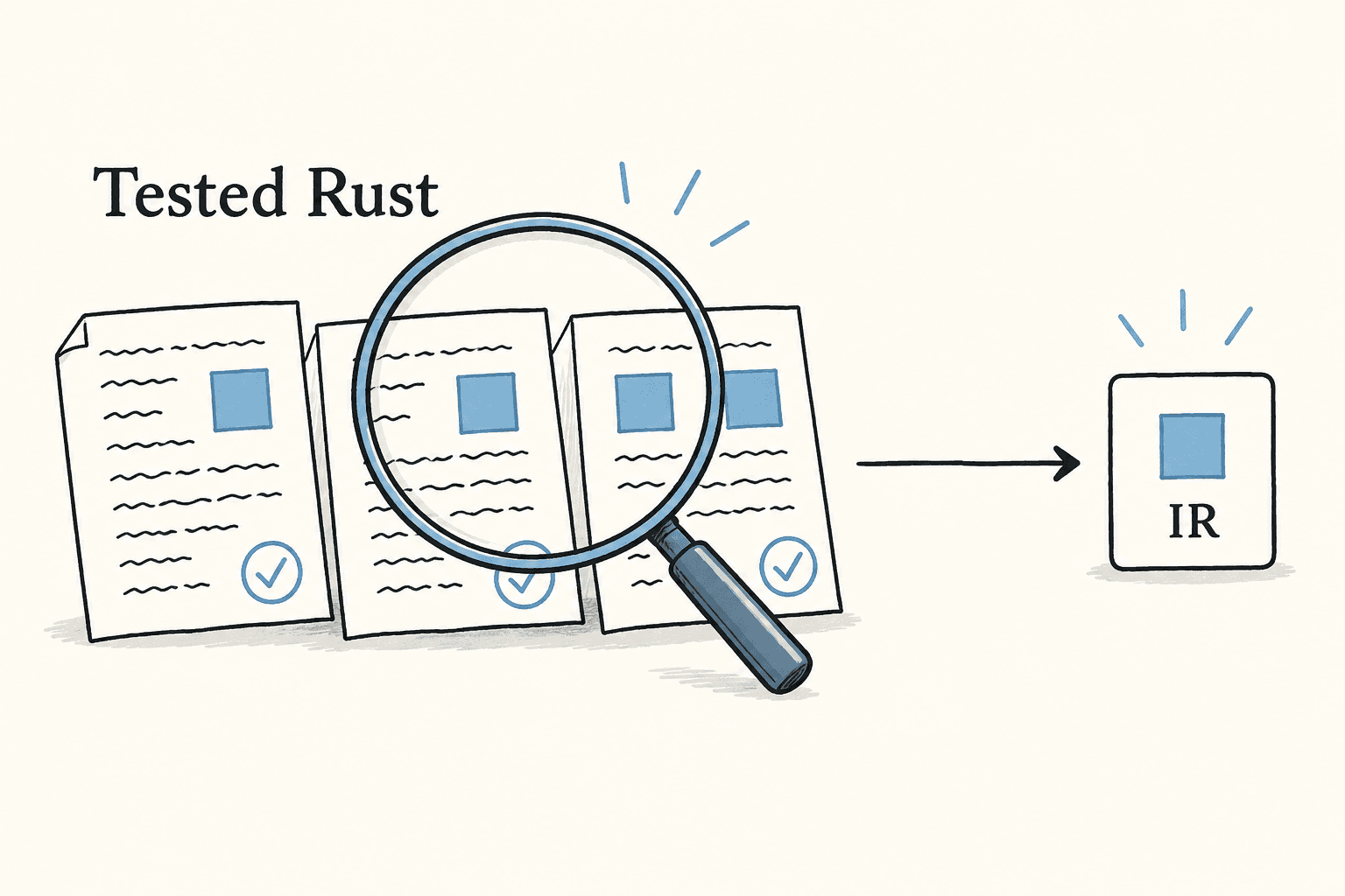 Repeated operations in tested Rust outputs determine the code-generation IR.