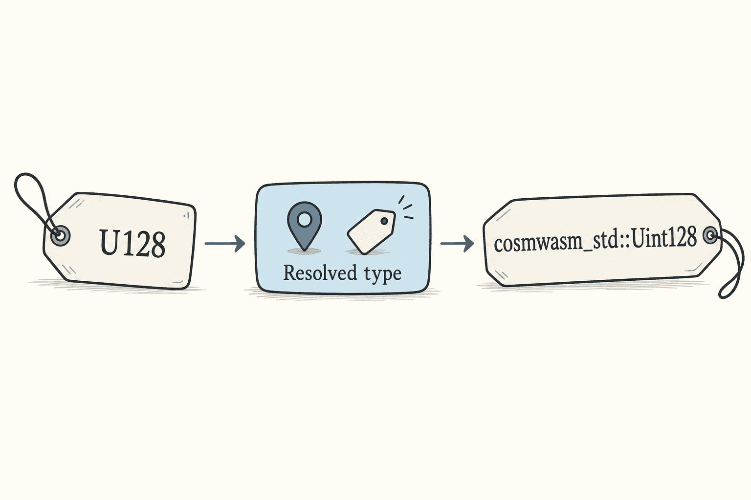 A resolved type connects a source name to its explicit Rust identity and path.