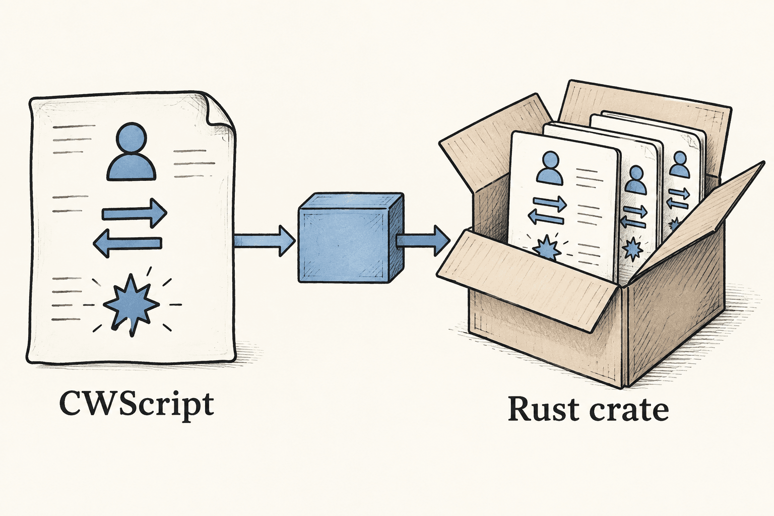 CWScript contract operations compile into an ordinary Rust crate.
