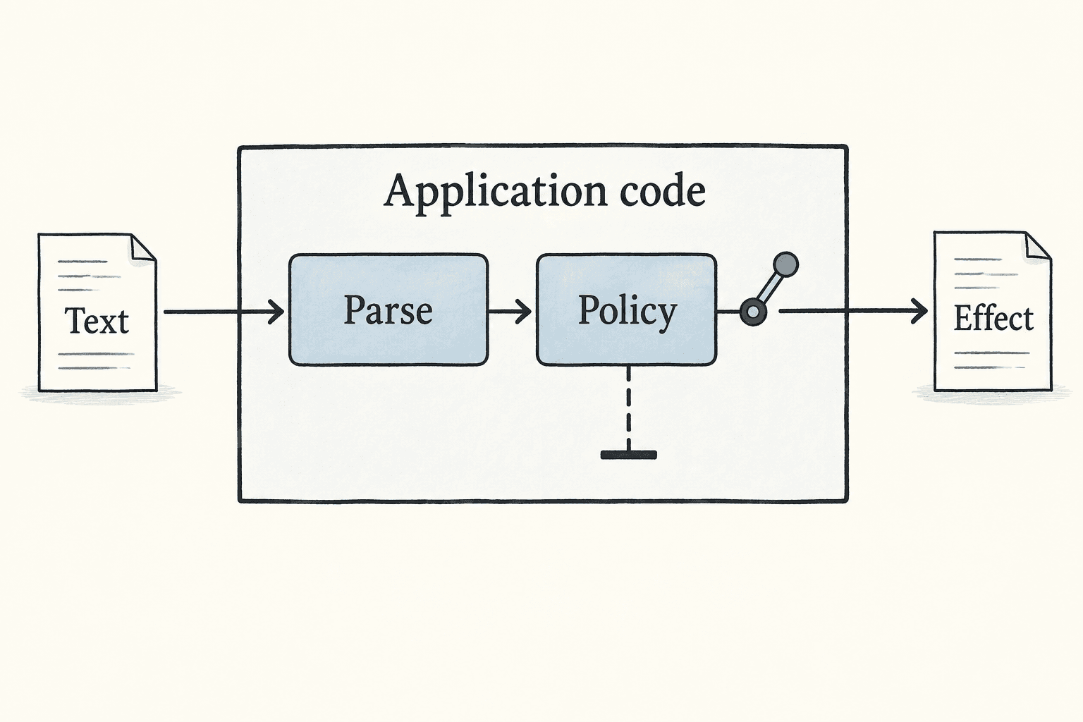Application code parses text and checks policy before allowing an effect.