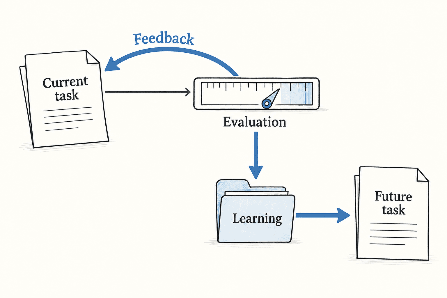 Evaluation feeds the current task and stores learning that can affect a future task.