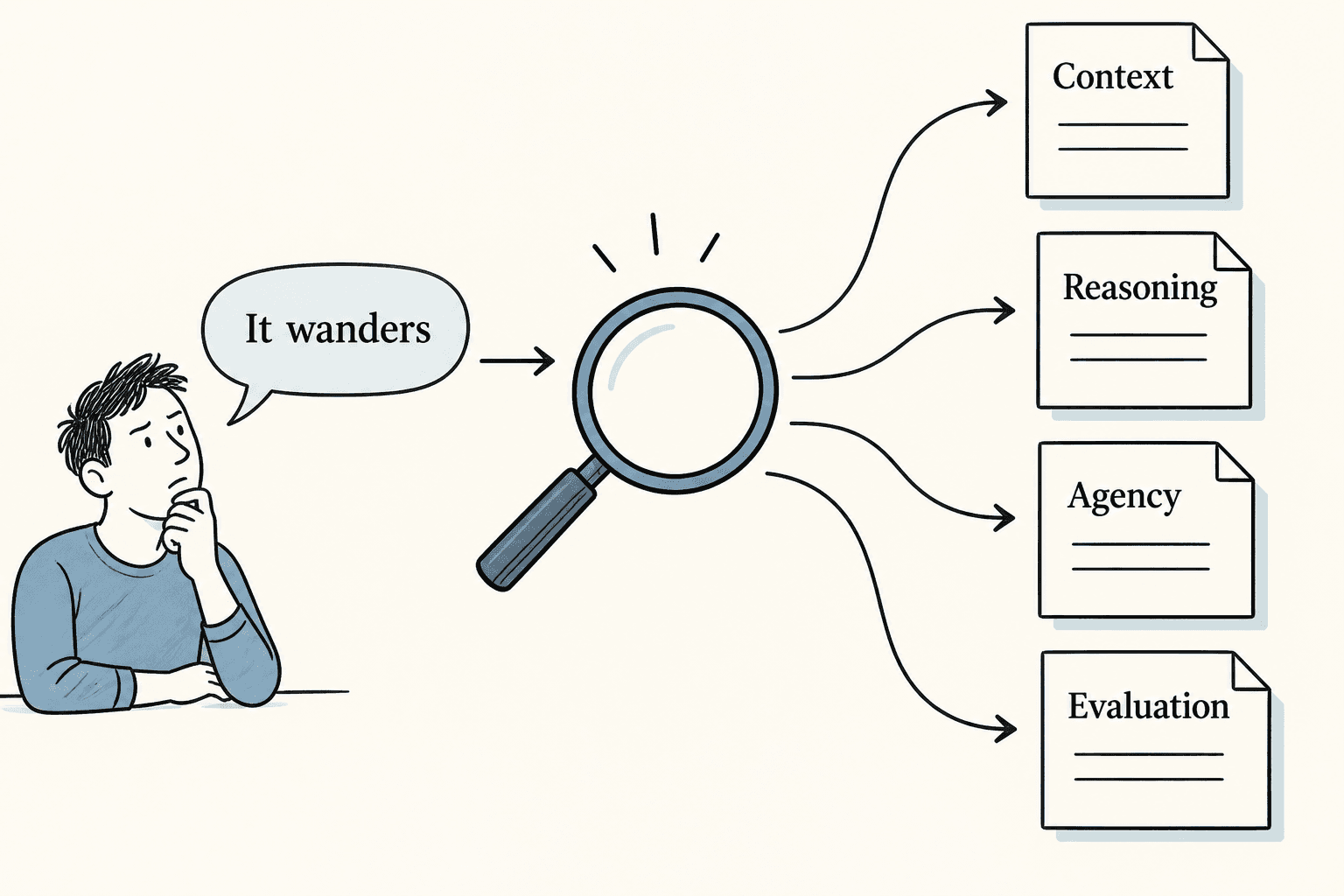 One complaint about wandering leads to four possible implementation locations: context, reasoning, agency and evaluation.