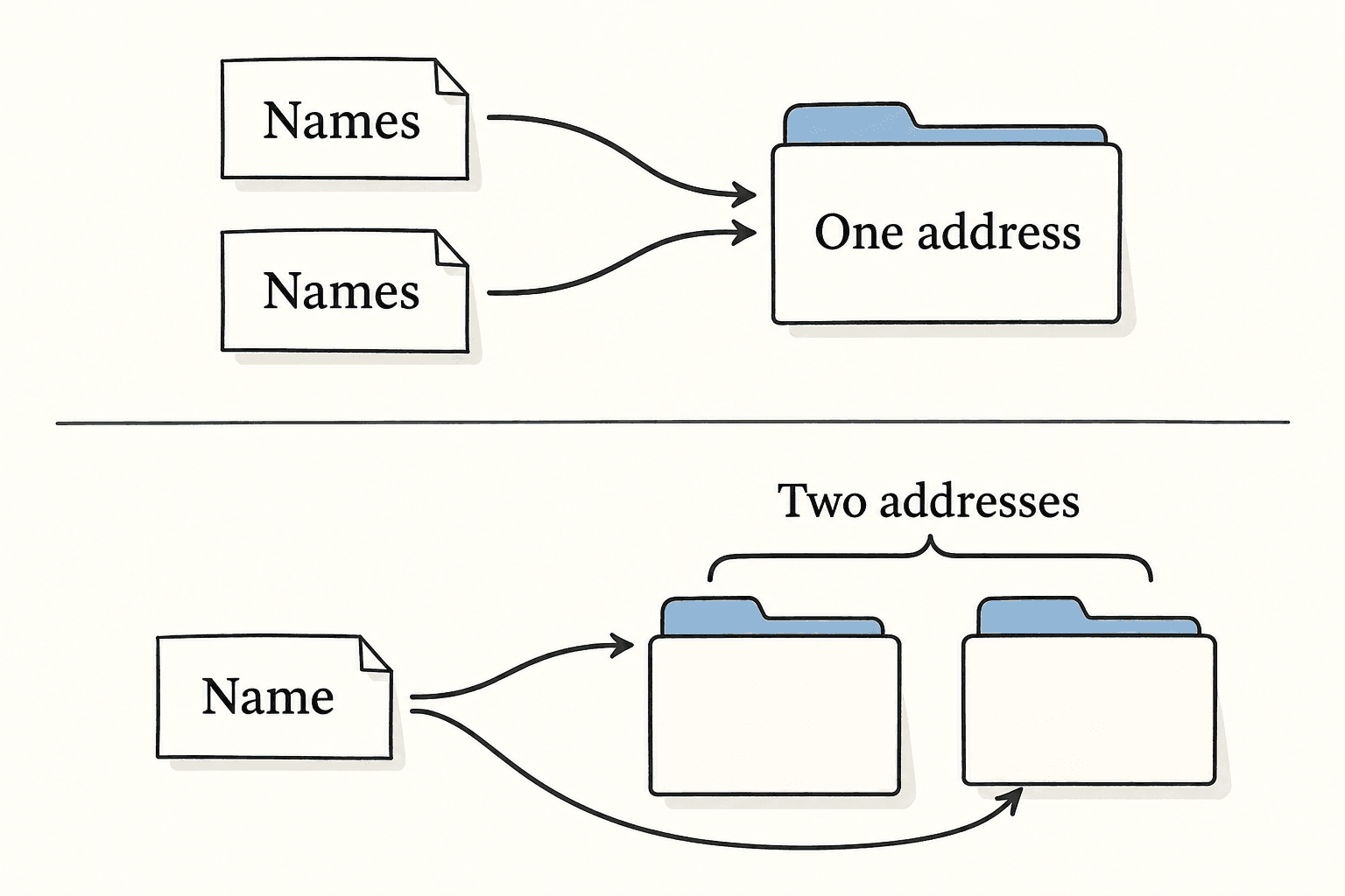 Two names converge on one implementation address, while one name branches to two addresses.