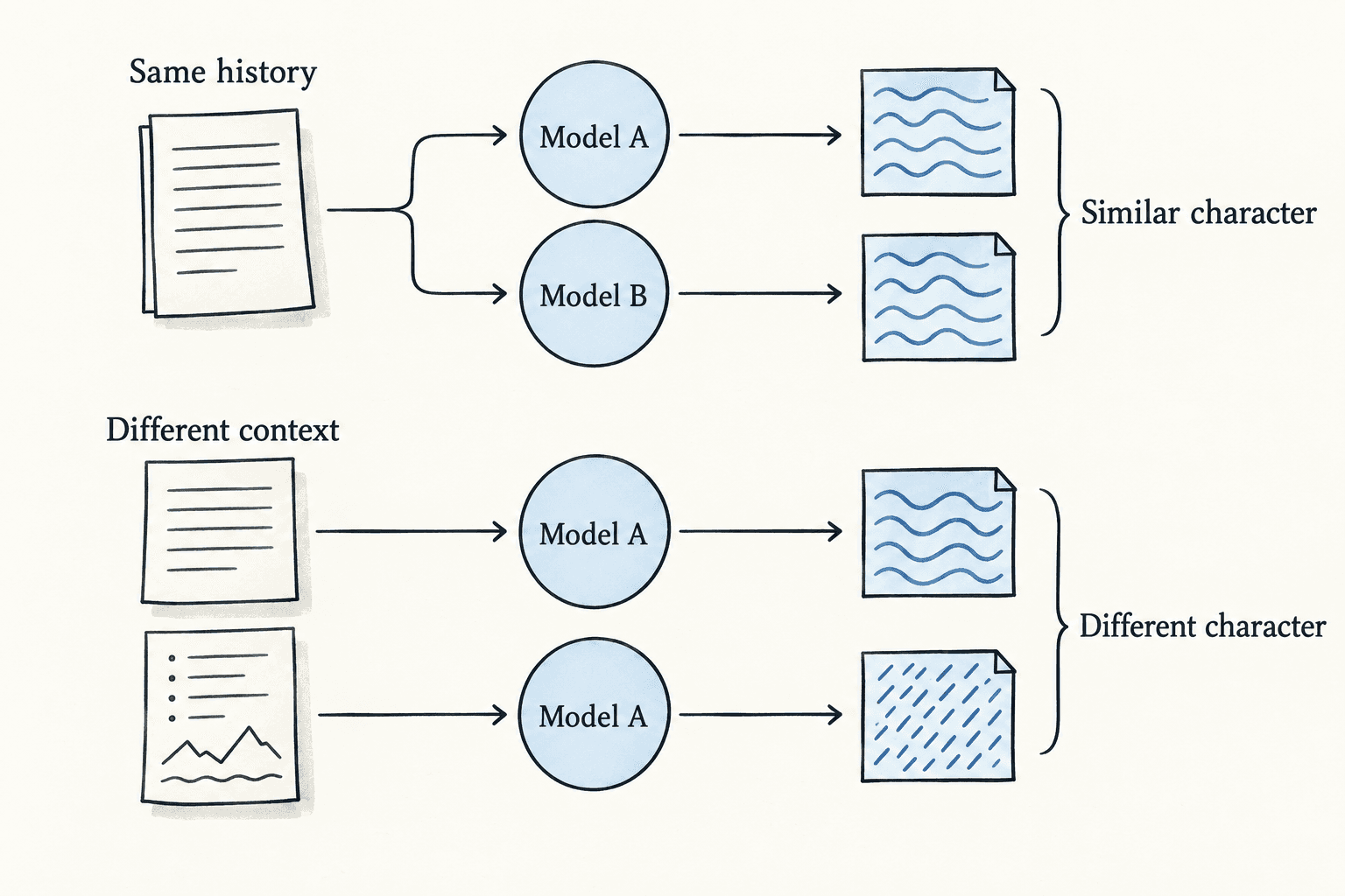 A comparison holds history fixed while changing the model, then holds the model fixed while changing context.