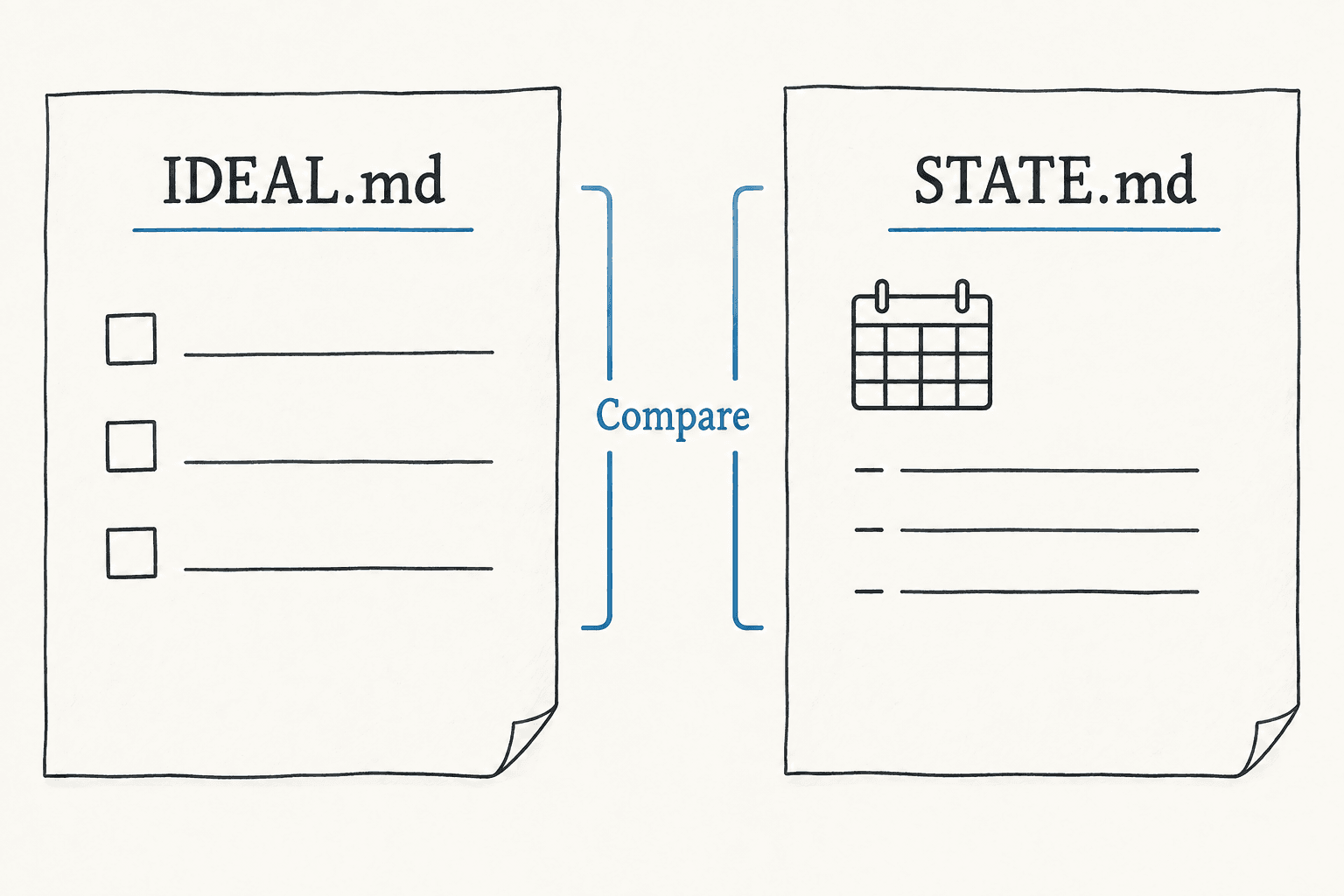 IDEAL.md holds acceptance criteria separately from dated observations in STATE.md.