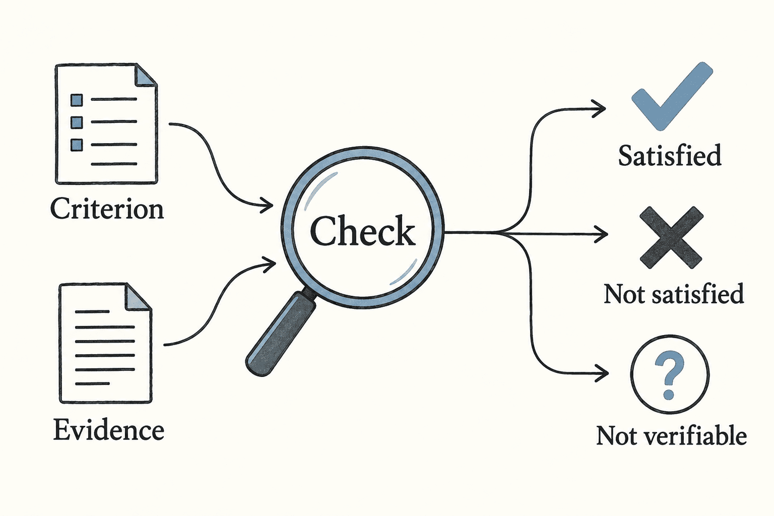 A criterion and its evidence produce a satisfied, not satisfied or not verifiable result.