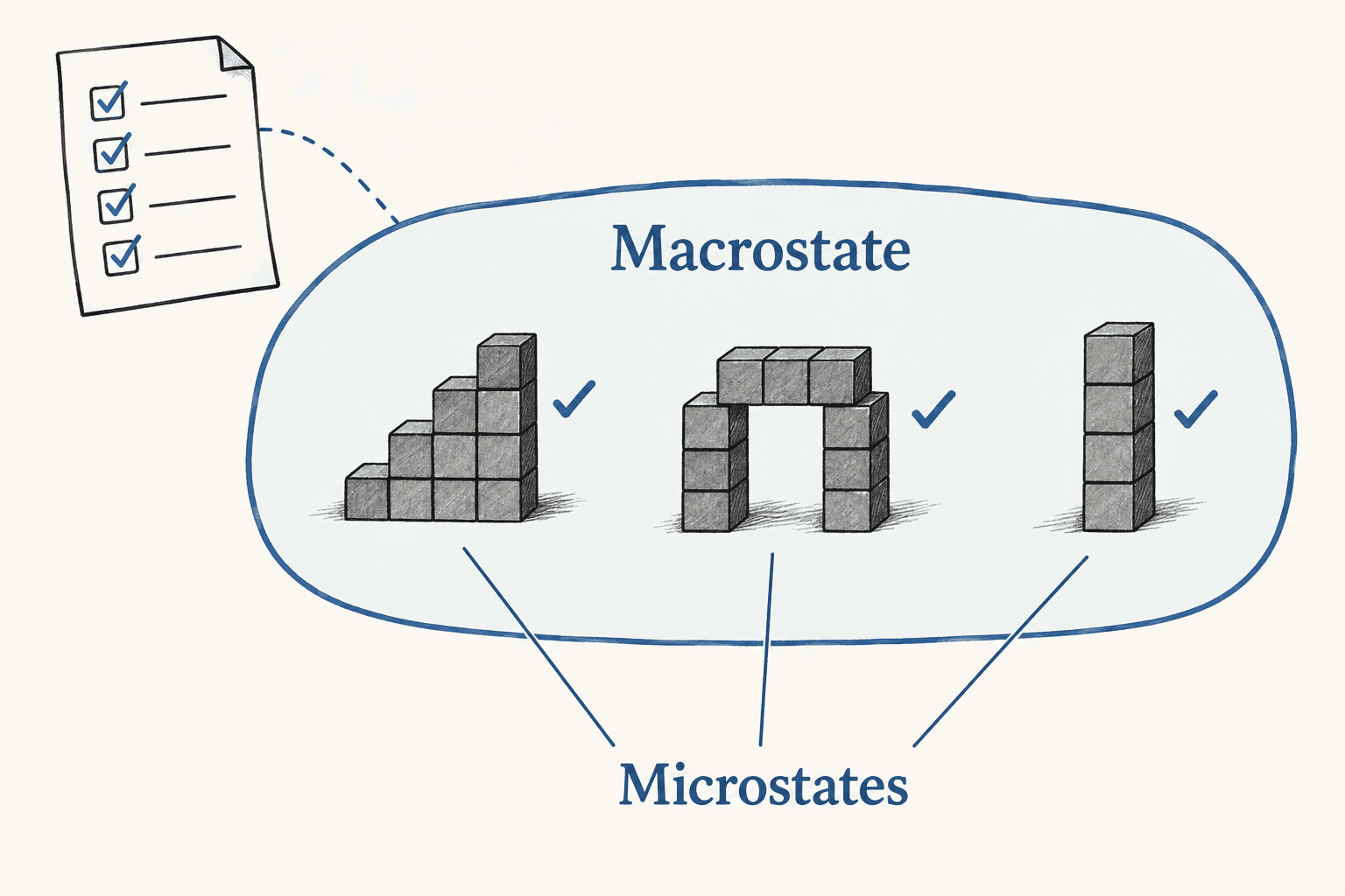 Three distinct arrangements satisfy one shared set of conditions inside a macrostate.