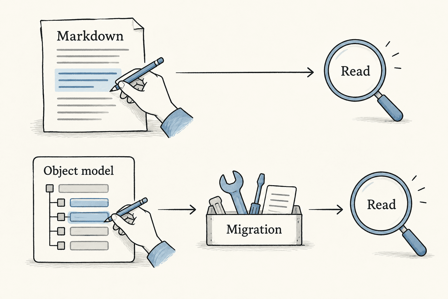 A Markdown edit can be read directly, while changing a fixed object model passes through migration.
