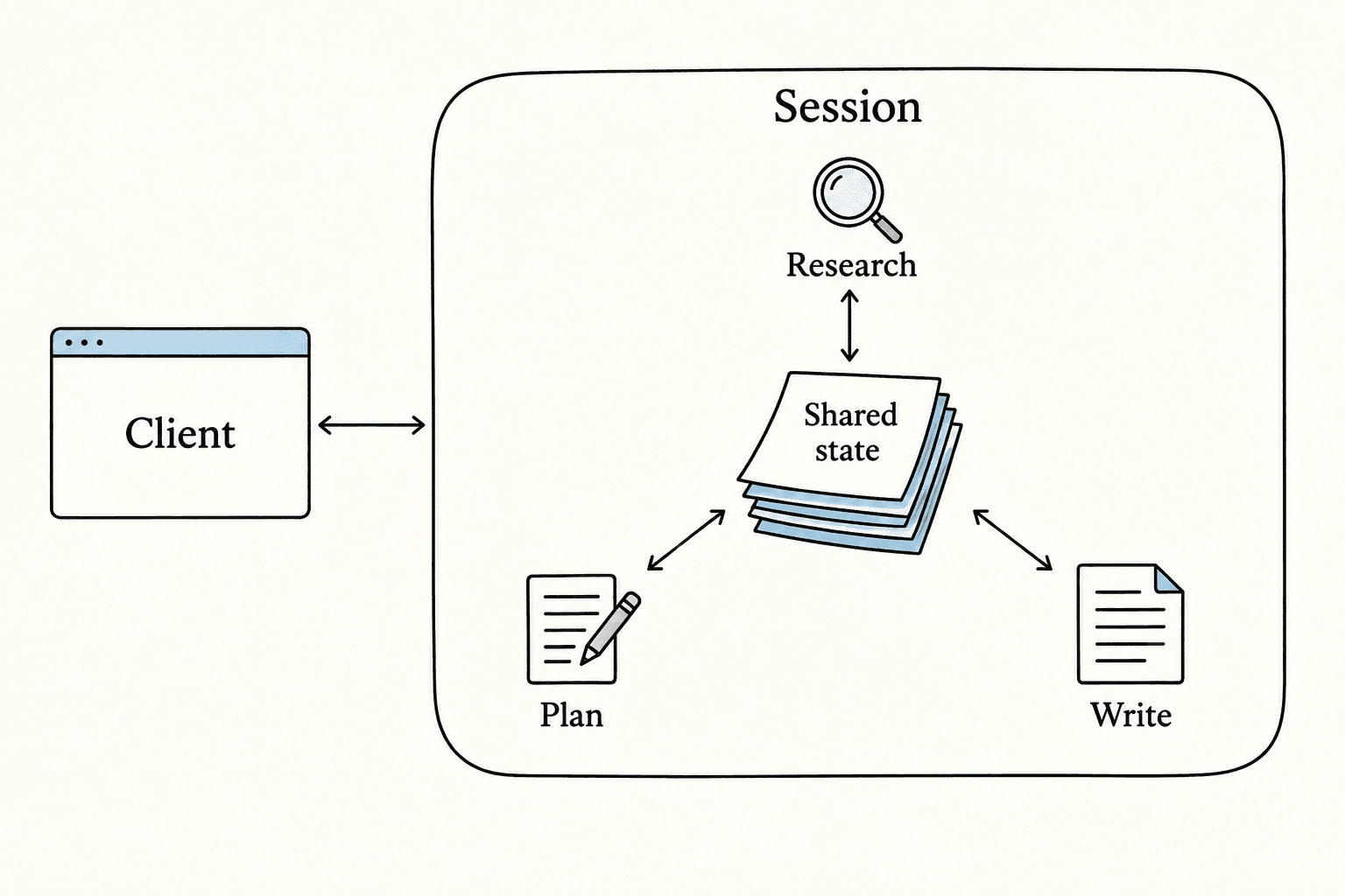 A client accesses one session whose specialized functions share the same state.