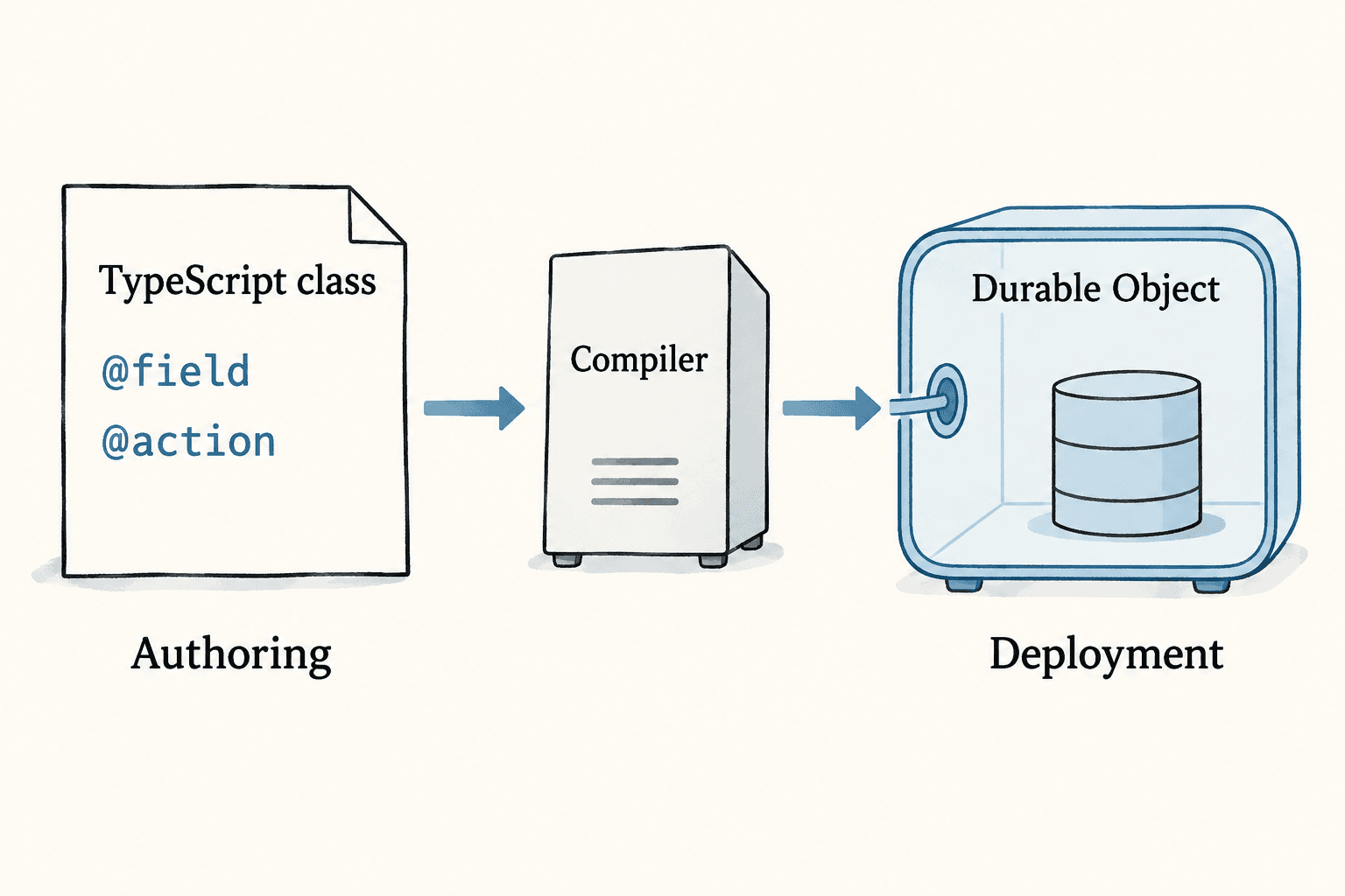 A compiler turns fields and actions in a TypeScript class into a deployed Durable Object.