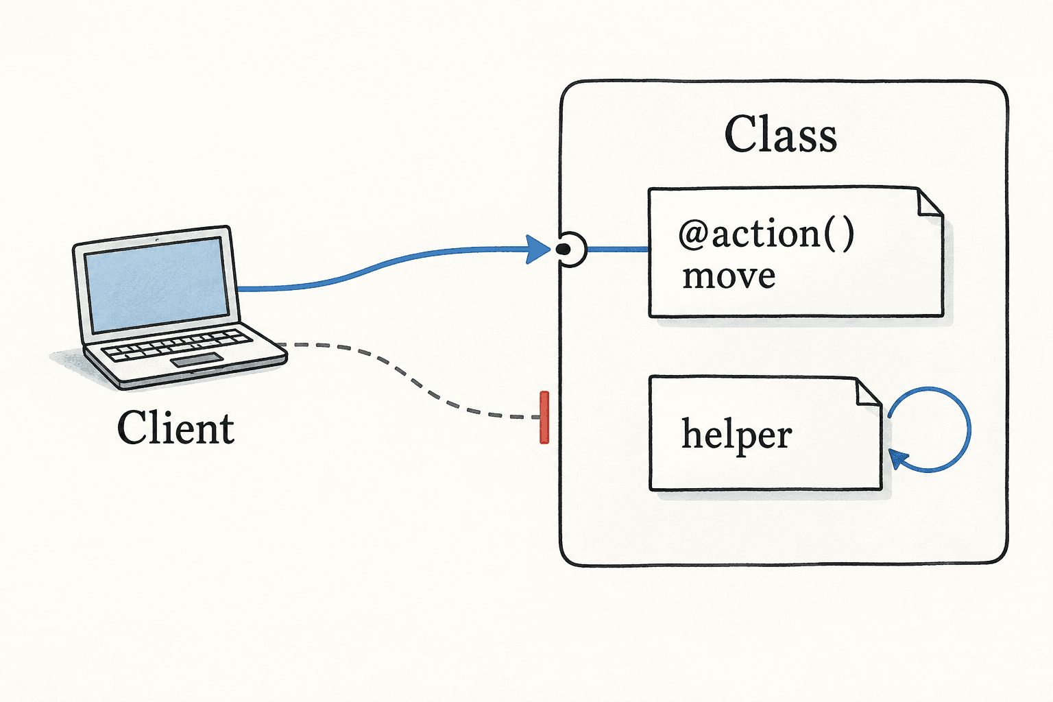 A remote caller reaches a decorated move method while an ordinary helper remains local.