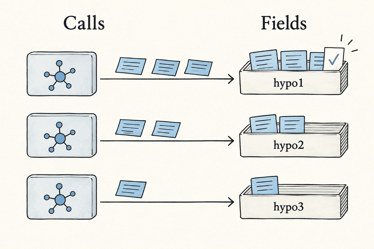 Three parallel model calls append chunks to three distinct named streaming fields.