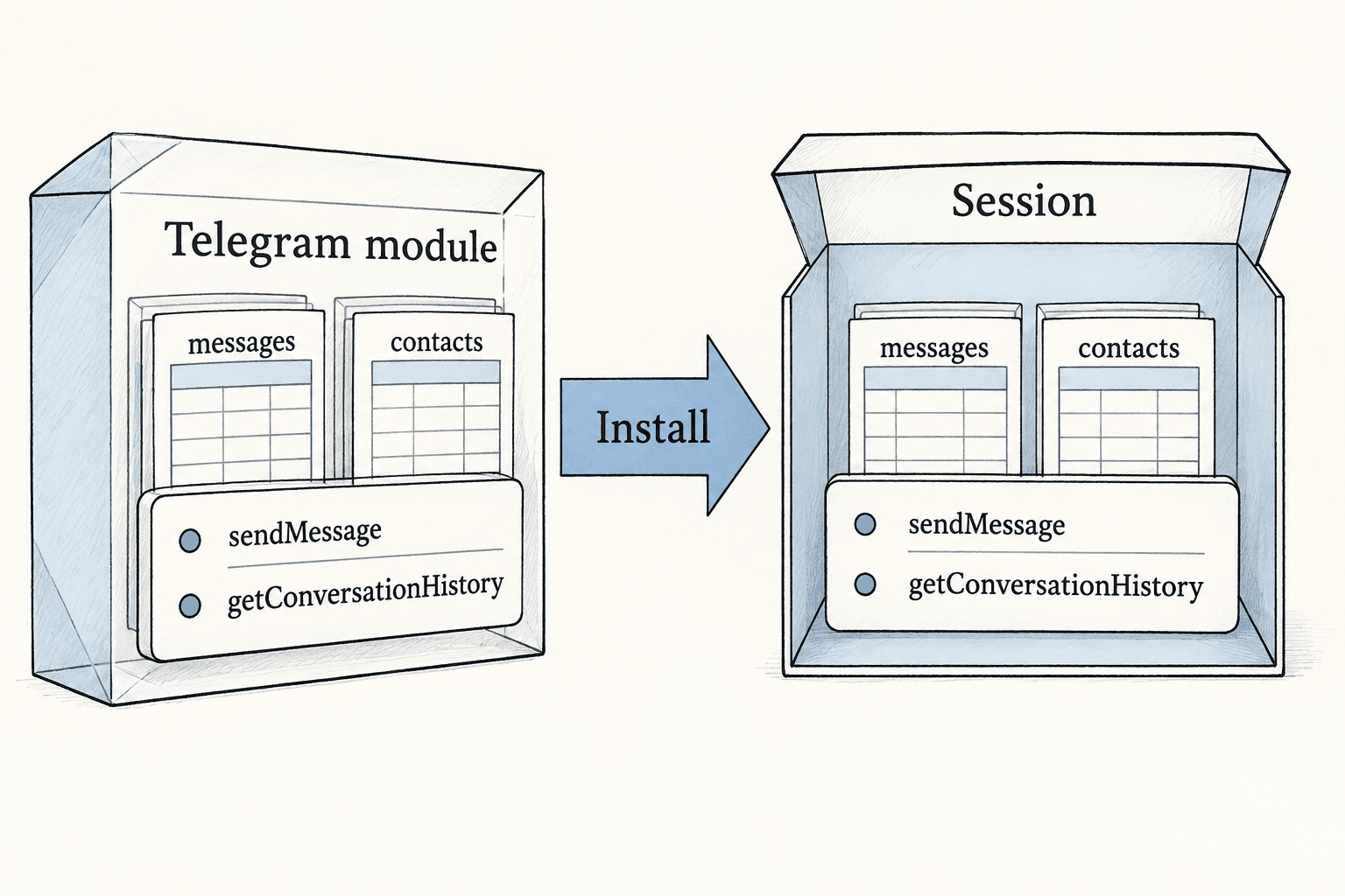 A Telegram module brings its message and contact tables together with callable operations into a session.