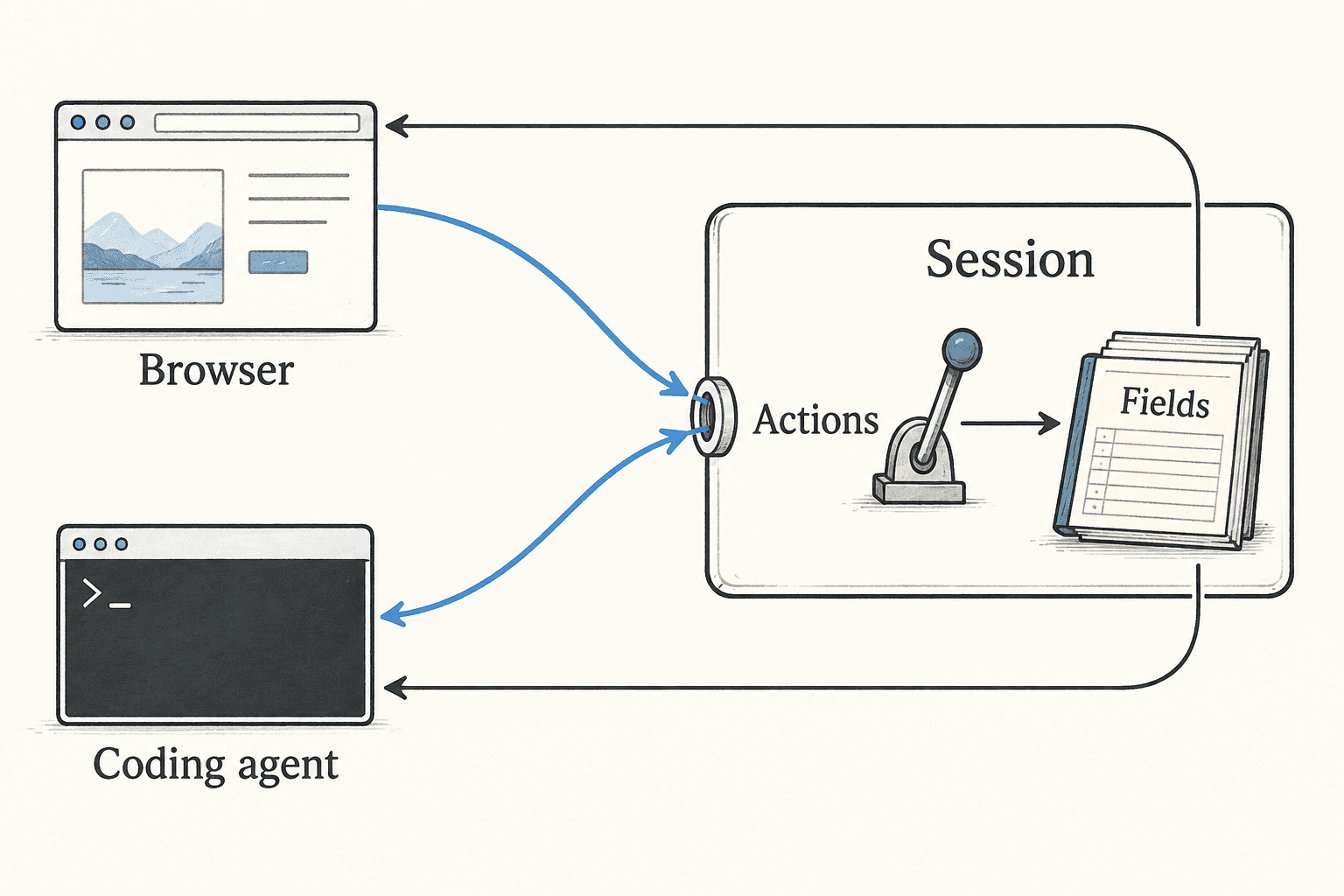 A browser and a coding agent call a shared action interface and receive synchronized field updates.
