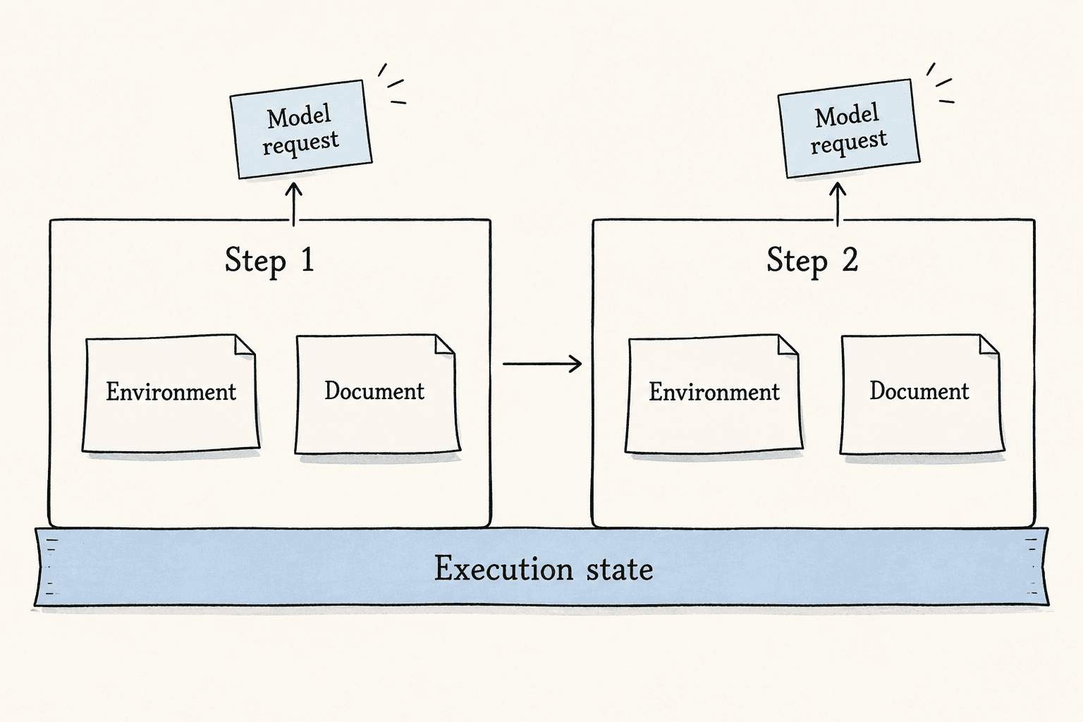 Environment and document belong to individual steps while execution state spans the workflow.