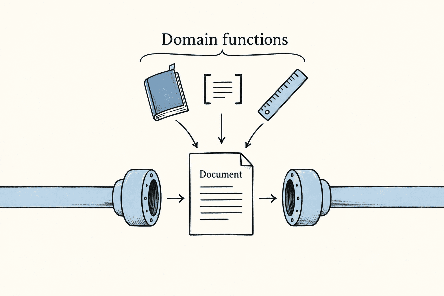 Domain functions work on a shared document type that passes between workflow steps.