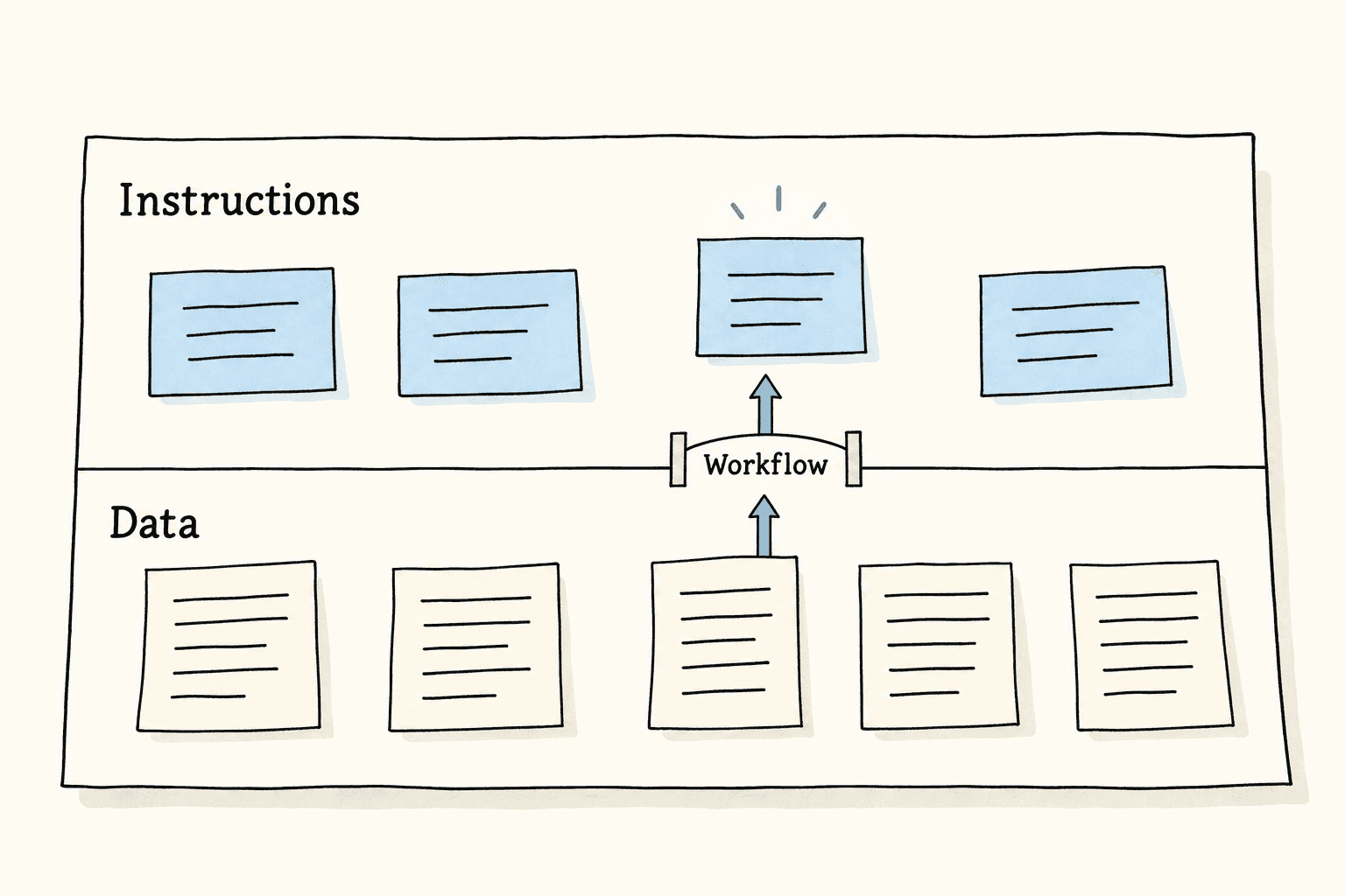 Document content stays in the data channel unless the workflow explicitly promotes part of it to instructions.