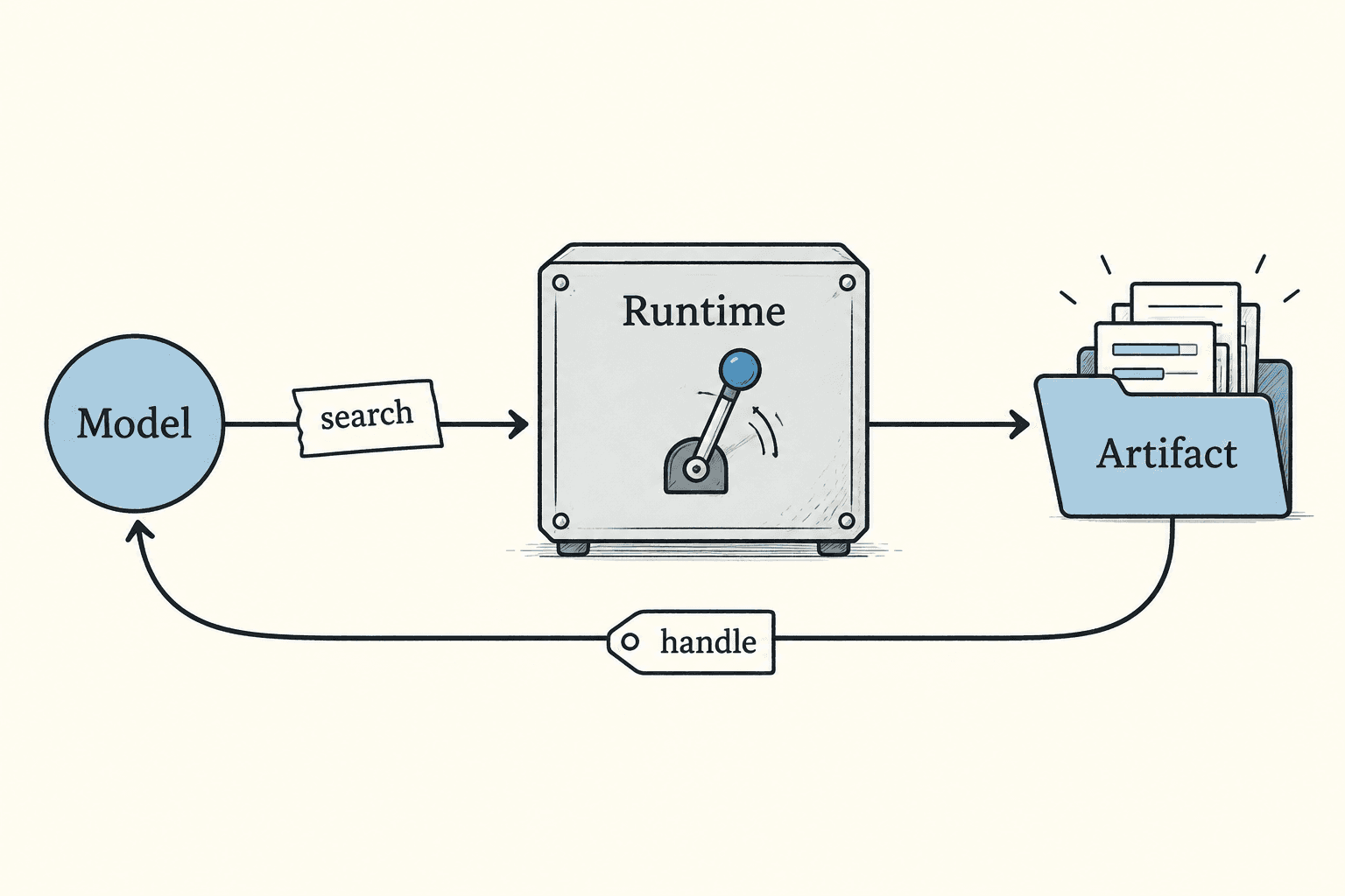 A search request passes through the runtime into an artifact store, which returns a handle.