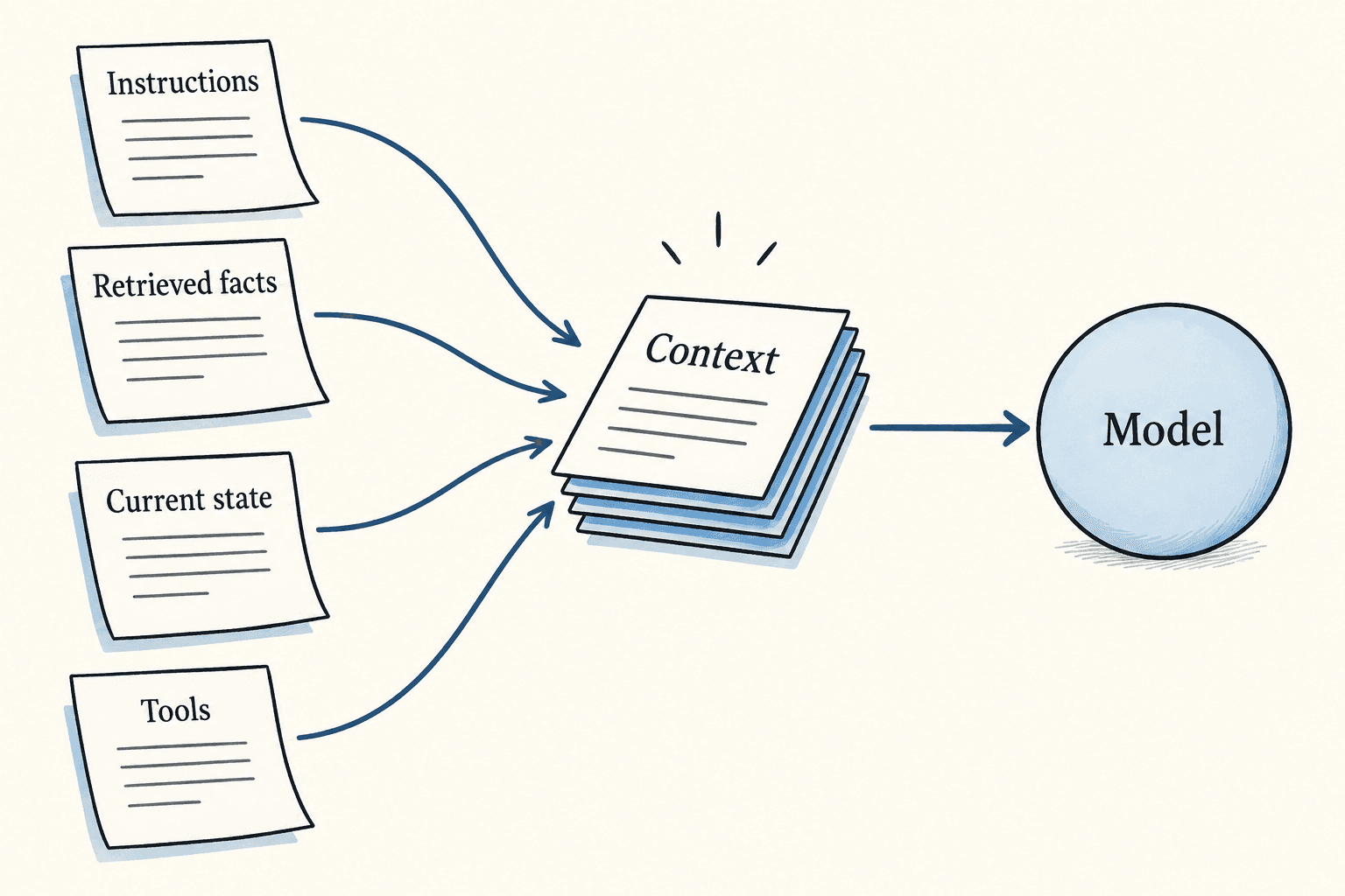 Instructions, retrieved facts, current state and tool descriptions assemble into context for a model call.