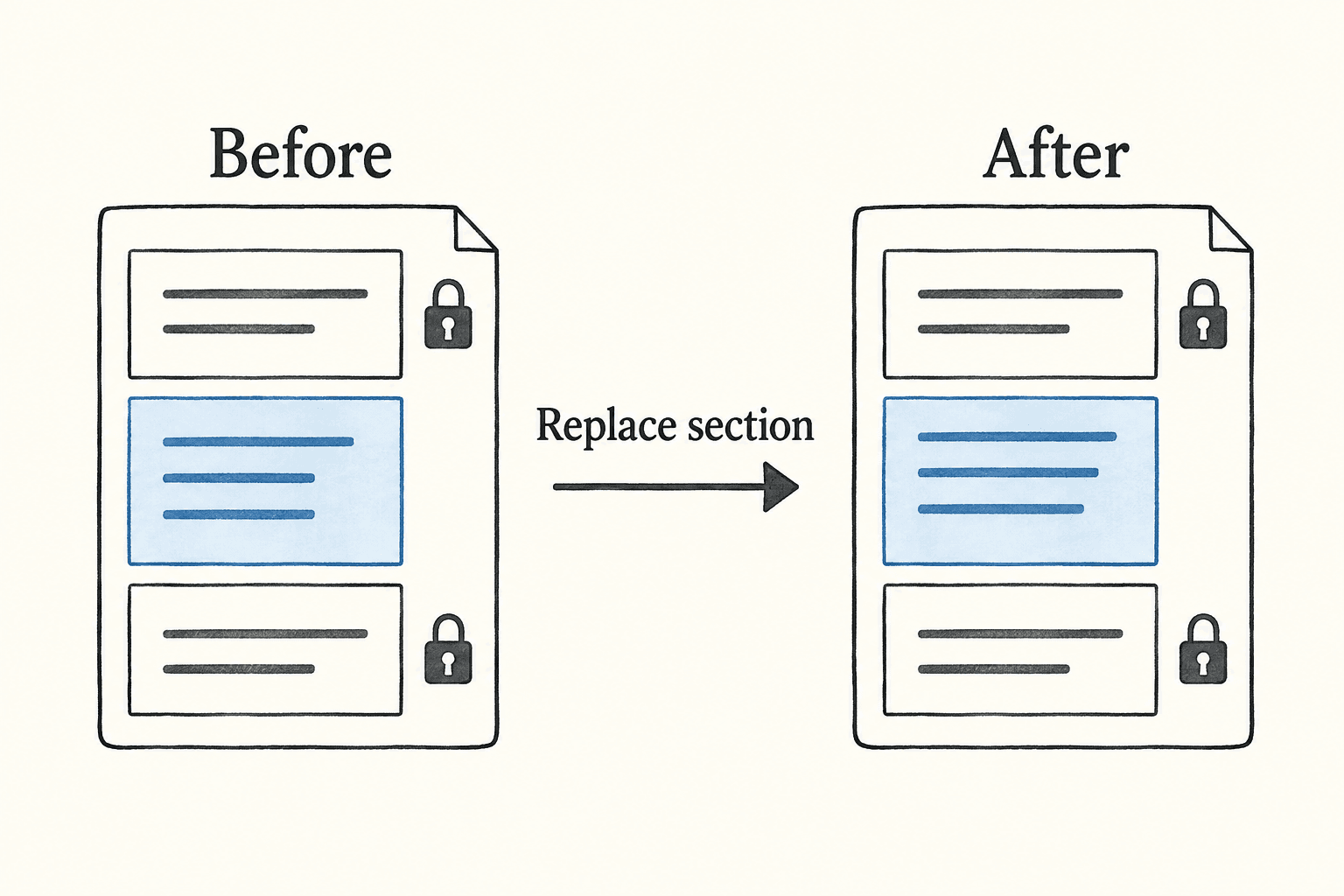 Replacing a document's middle section leaves the sections above and below intact.